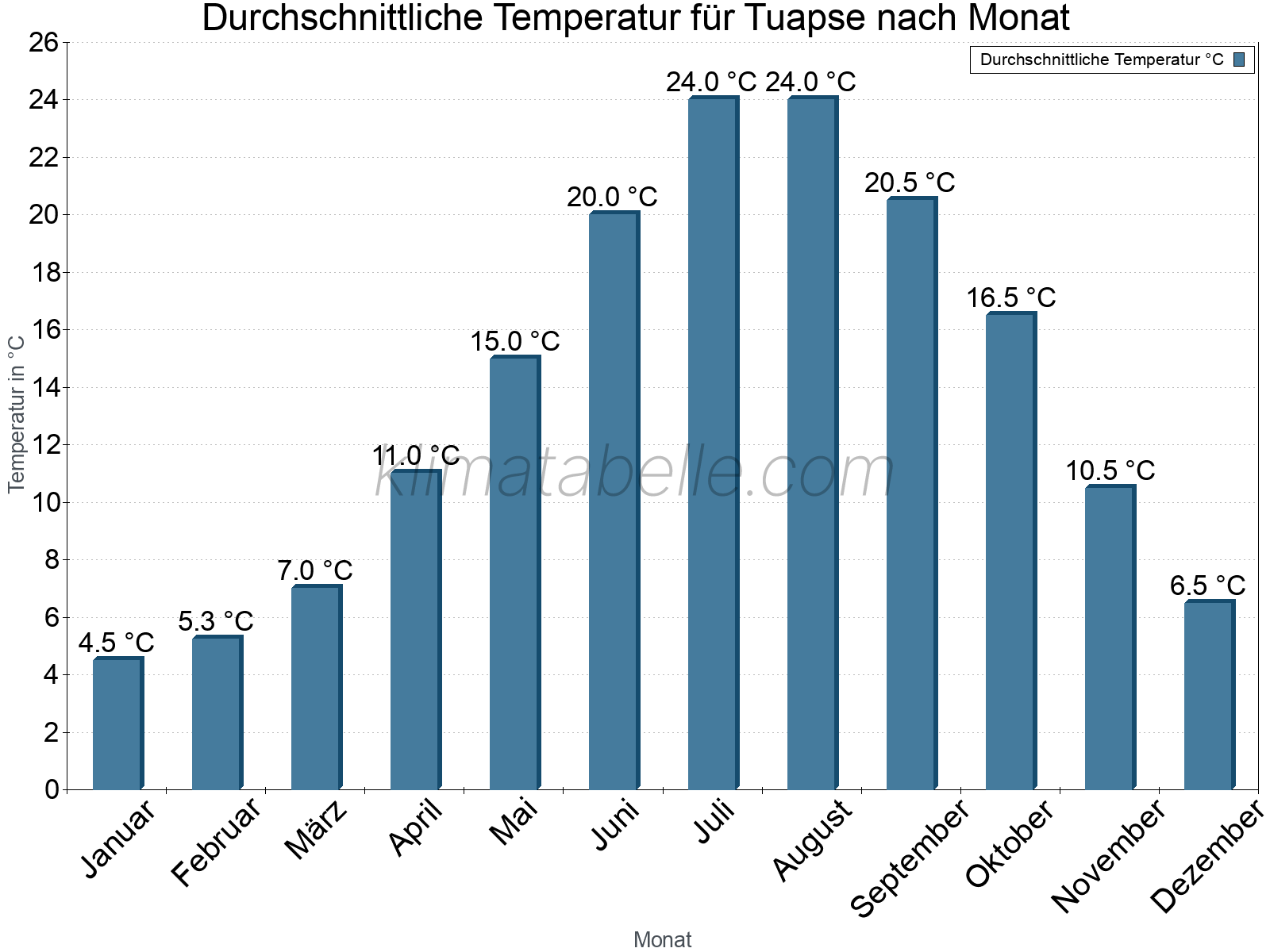 Jahresverlauf der gemittelten Temperatur je Monat. Tuapse.