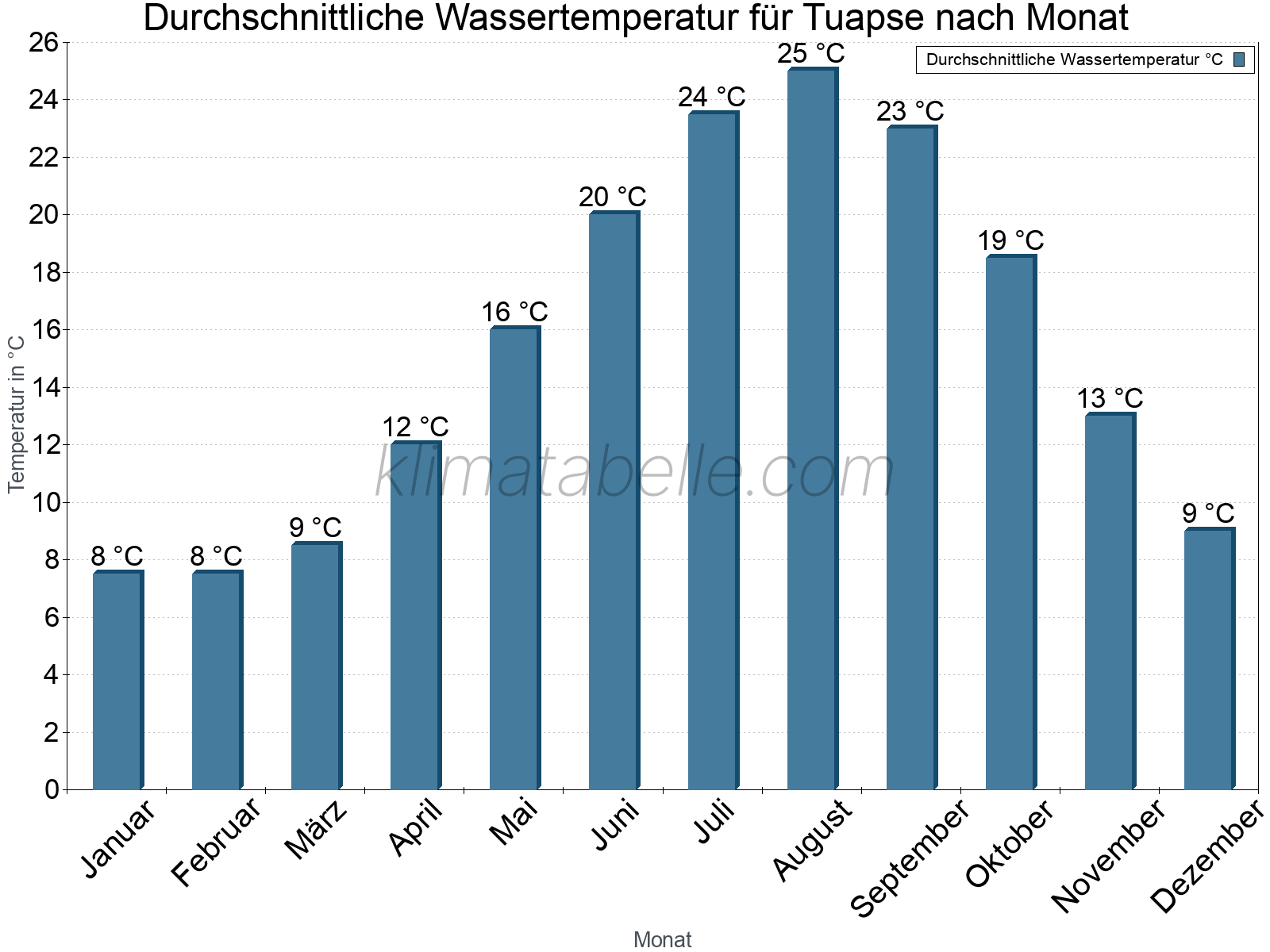 Monatliche Durchschnittstemperaturen des Wassers über das Jahr. Tuapse.