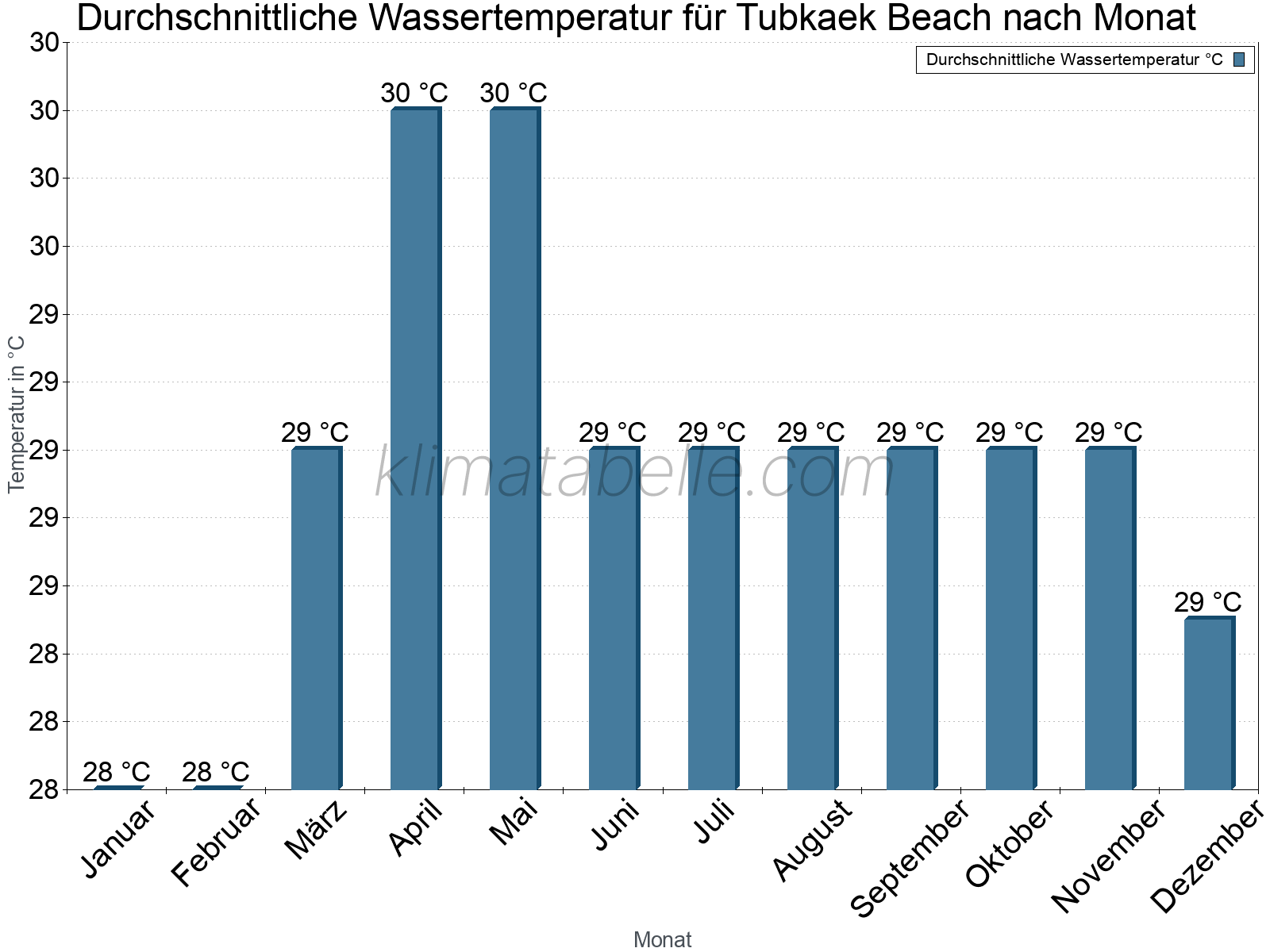 Monatliche Durchschnittstemperaturen des Wassers über das Jahr. Tubkaek Beach.