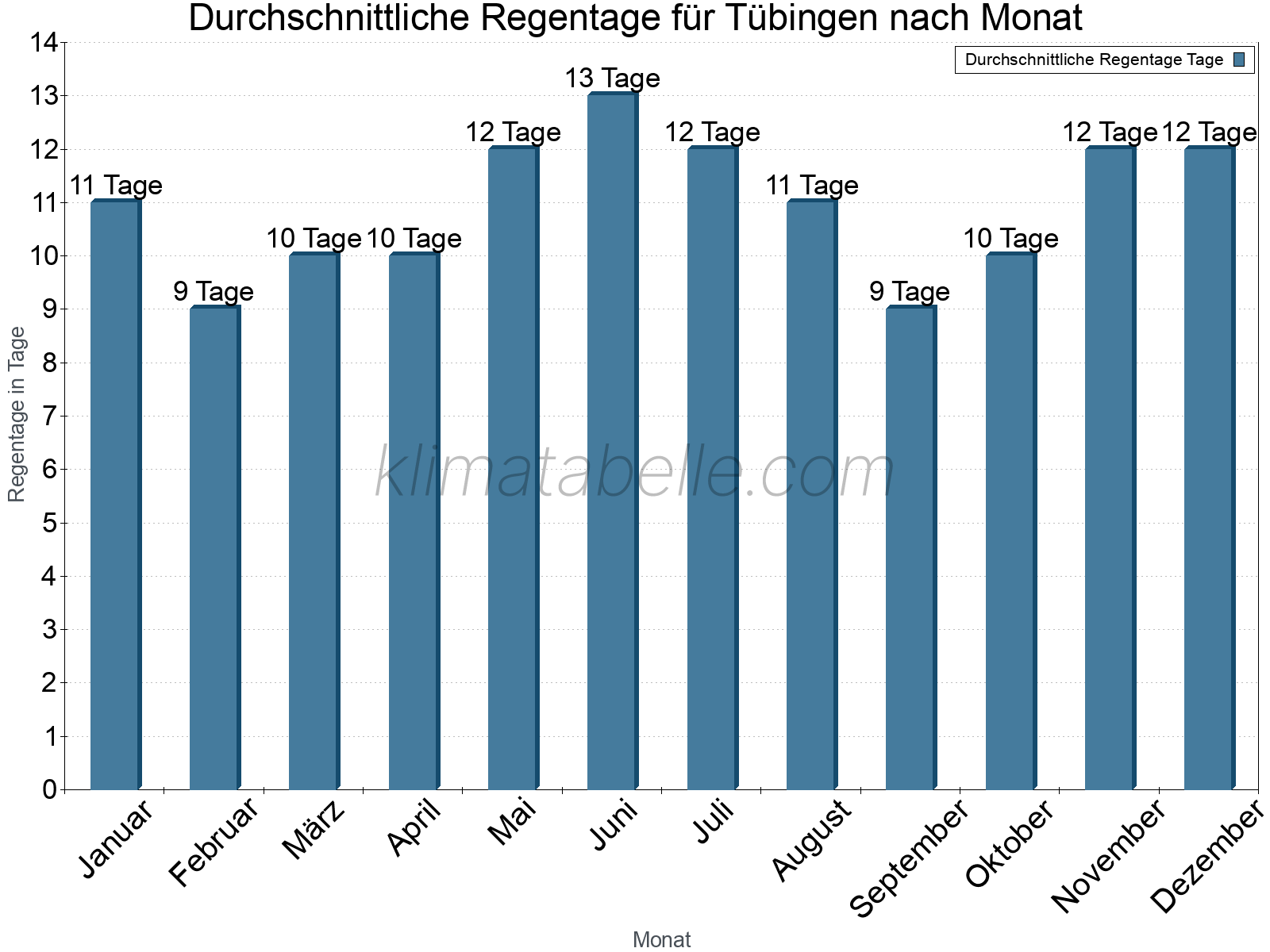 Monatliche Durchschnittswerte der Regentage im Jahresverlauf. Tübingen.