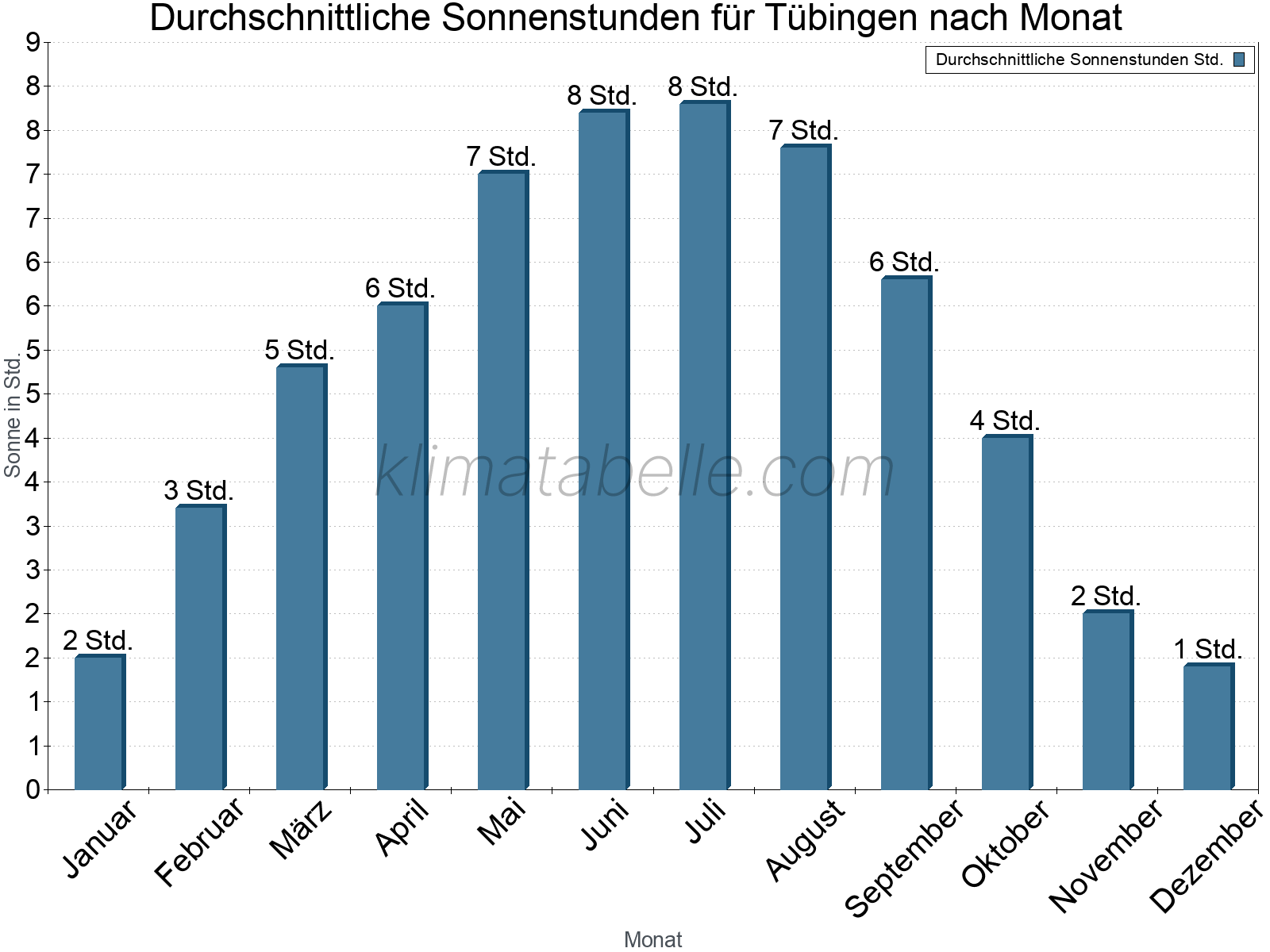 Monatliche Durchschnittswerte der täglichen Sonnenstunden im Jahresverlauf. Tübingen.