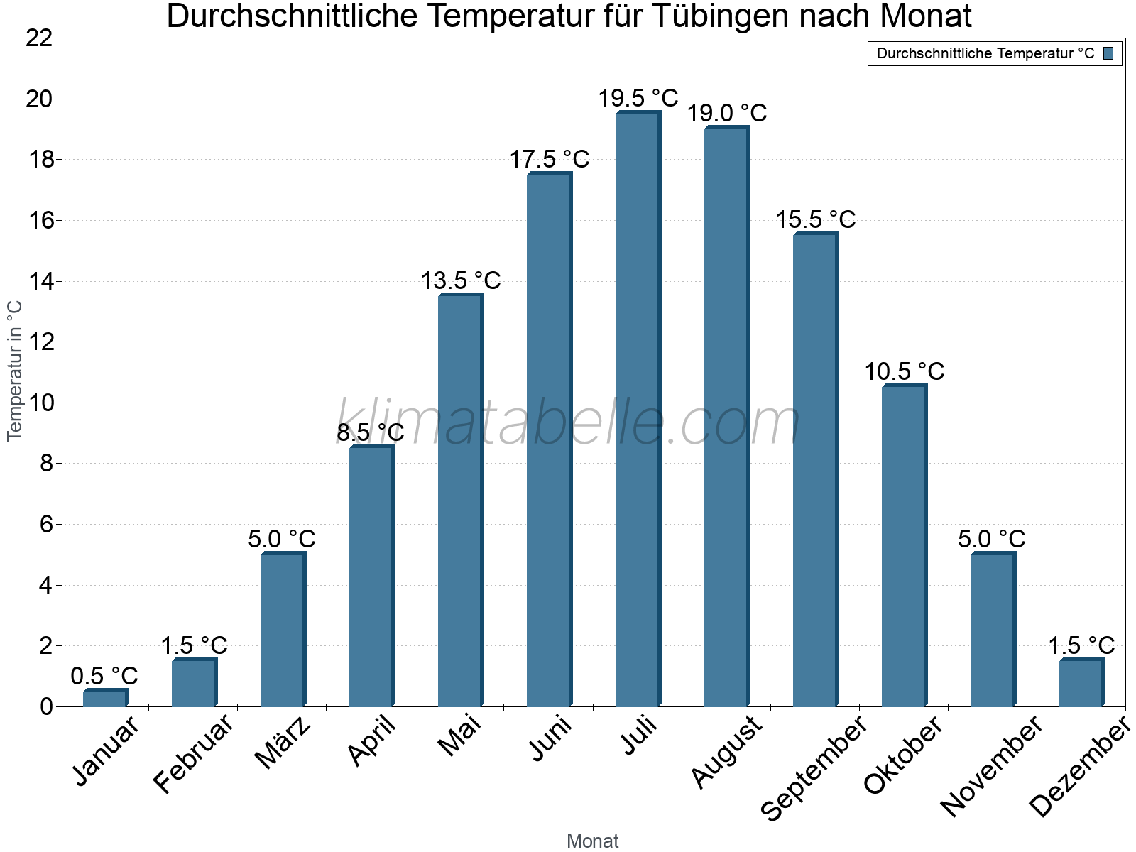 Jahresverlauf der gemittelten Temperatur je Monat. Tübingen.