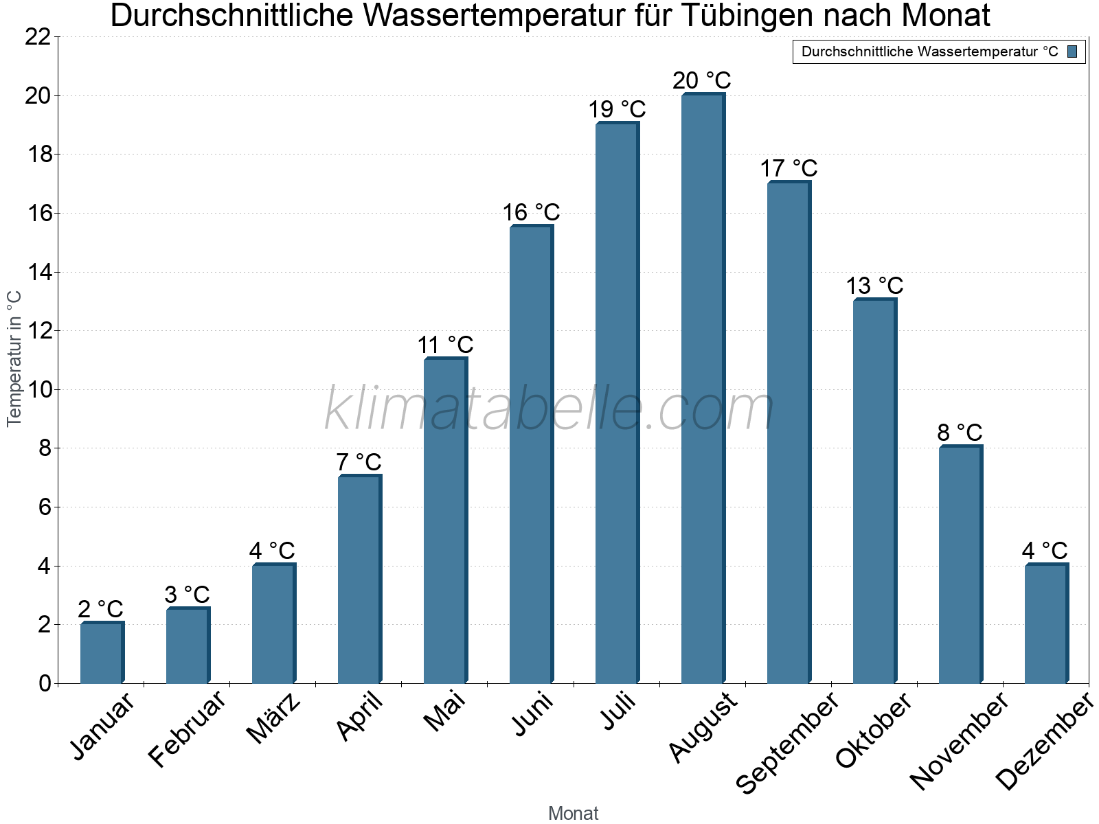 Monatliche Durchschnittstemperaturen des Wassers über das Jahr. Tübingen.