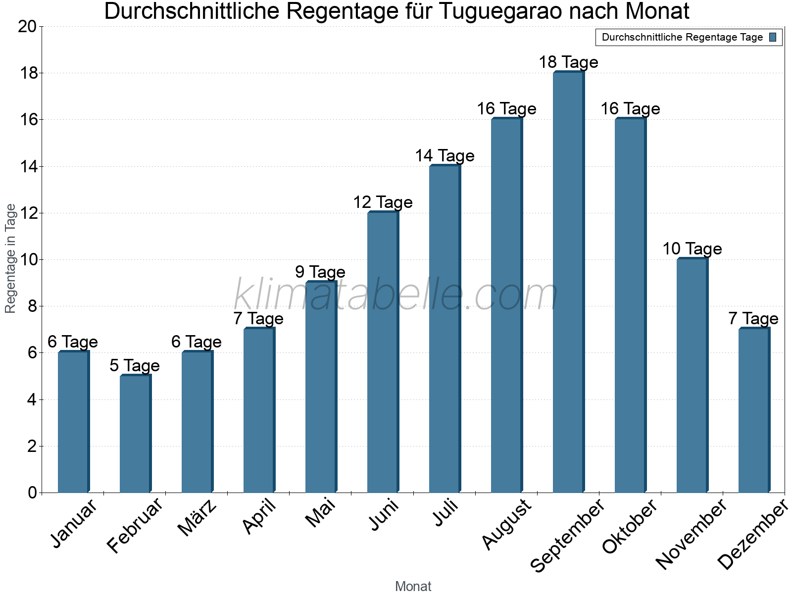 Monatliche Durchschnittswerte der Regentage im Jahresverlauf. Tuguegarao.