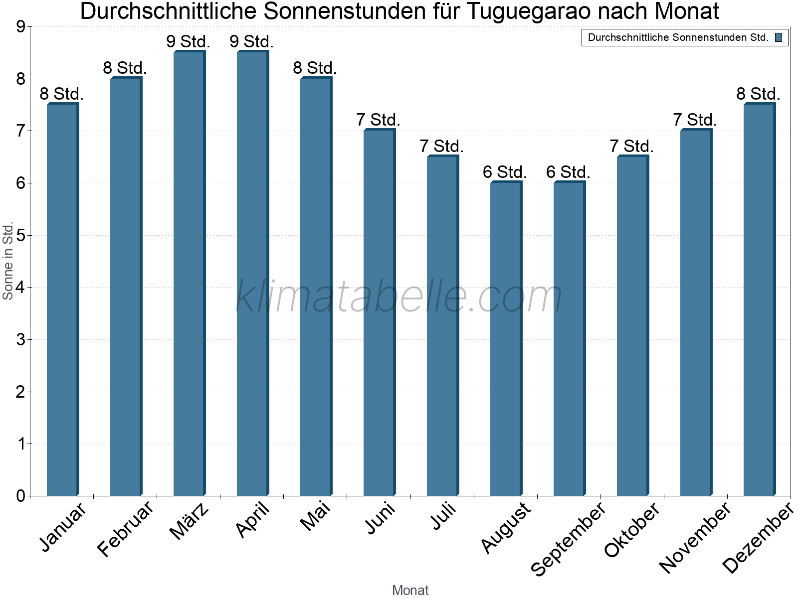 Monatliche Durchschnittswerte der täglichen Sonnenstunden im Jahresverlauf. Tuguegarao.