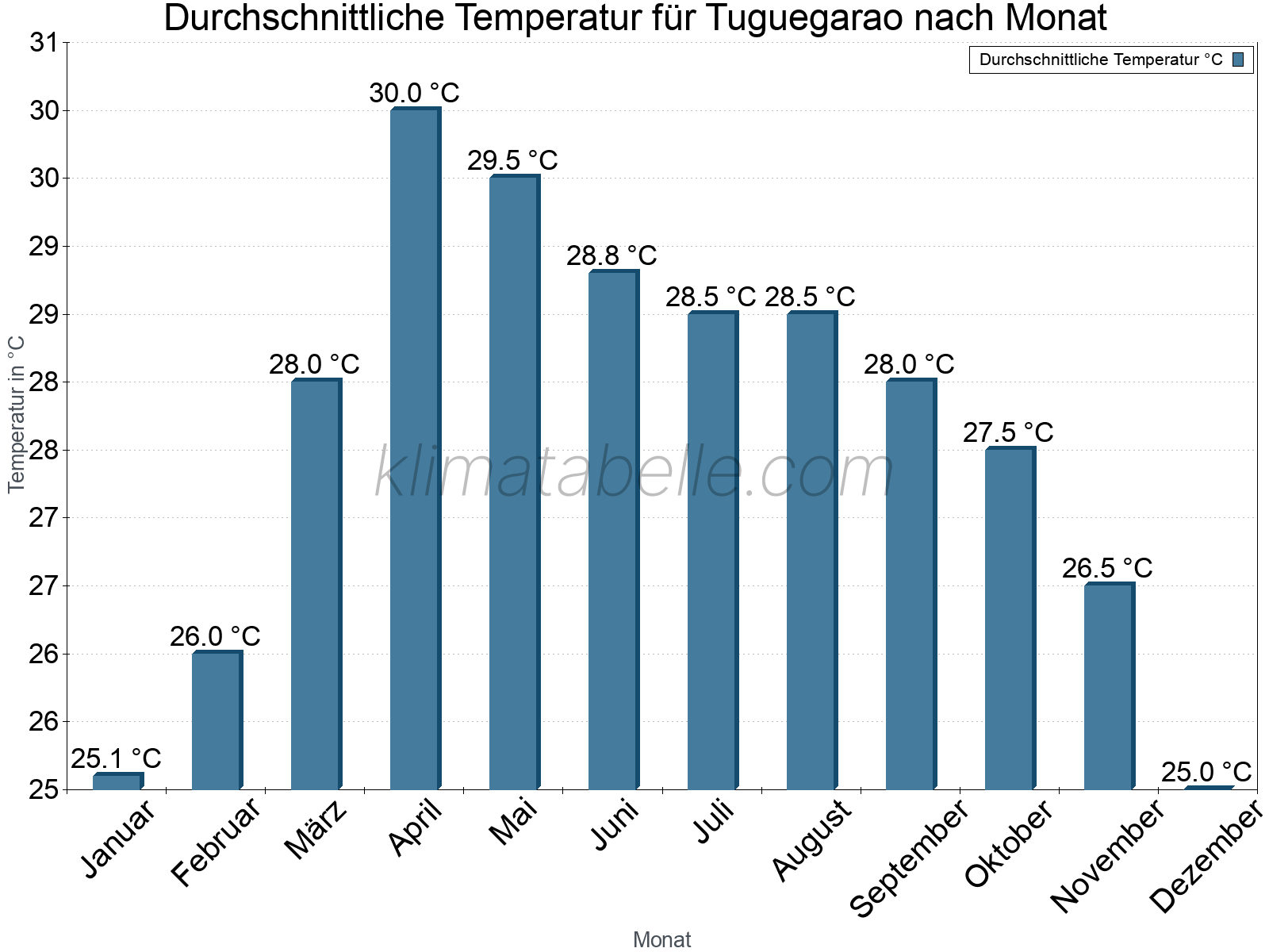 Jahresverlauf der gemittelten Temperatur je Monat. Tuguegarao.