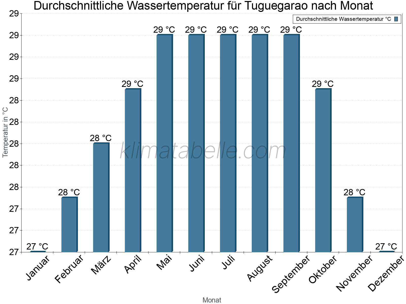 Monatliche Durchschnittstemperaturen des Wassers über das Jahr. Tuguegarao.