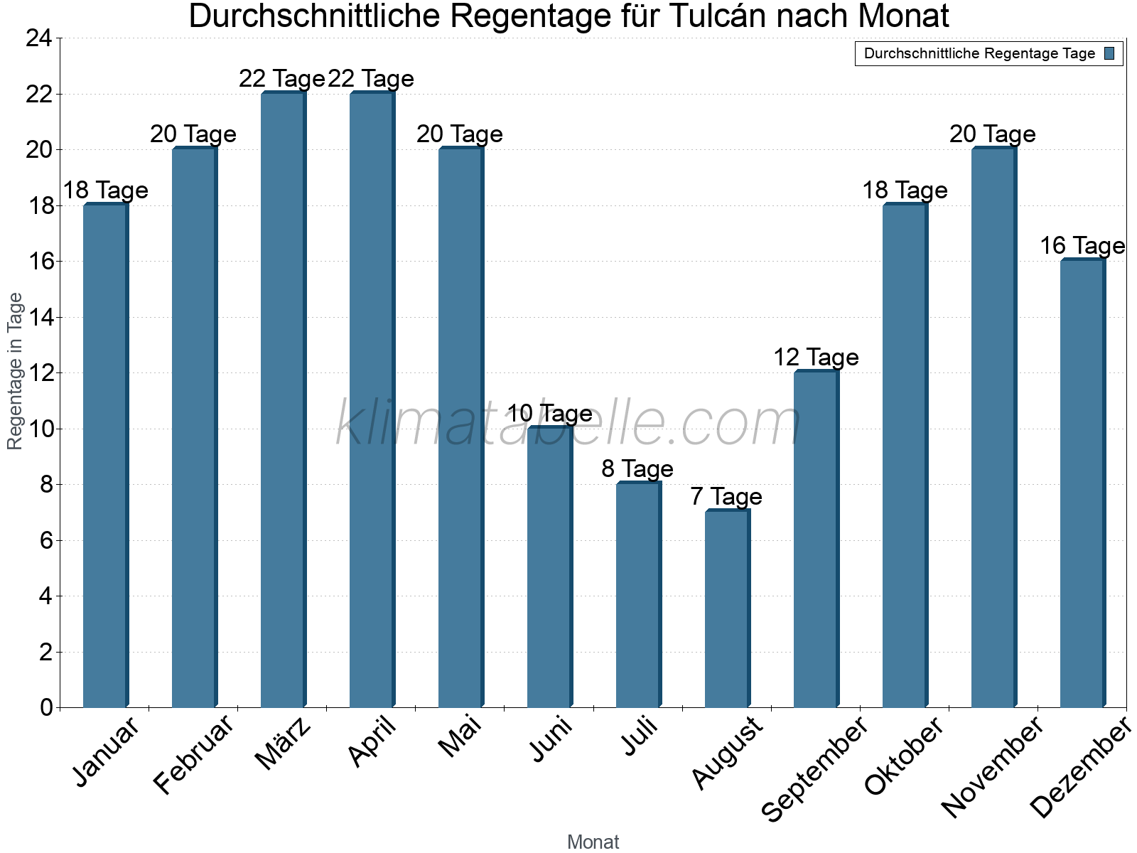 Monatliche Durchschnittswerte der Regentage im Jahresverlauf. Tulcán.