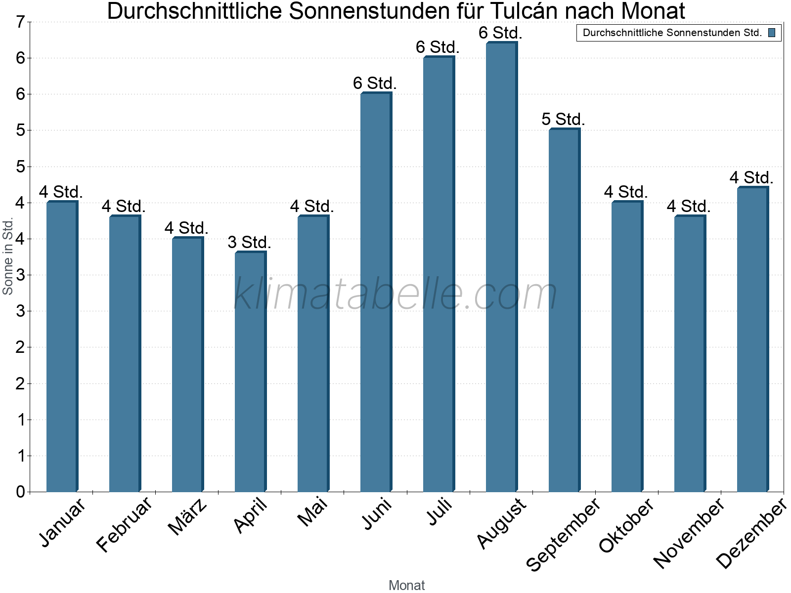 Monatliche Durchschnittswerte der täglichen Sonnenstunden im Jahresverlauf. Tulcán.