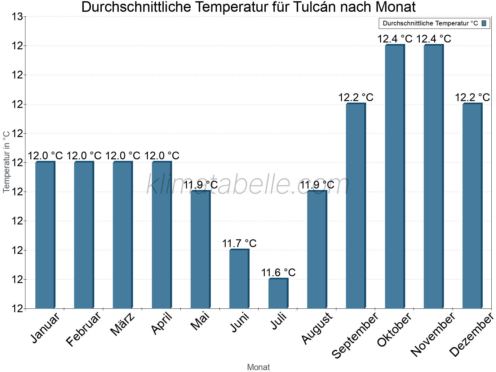 Jahresverlauf der gemittelten Temperatur je Monat. Tulcán.