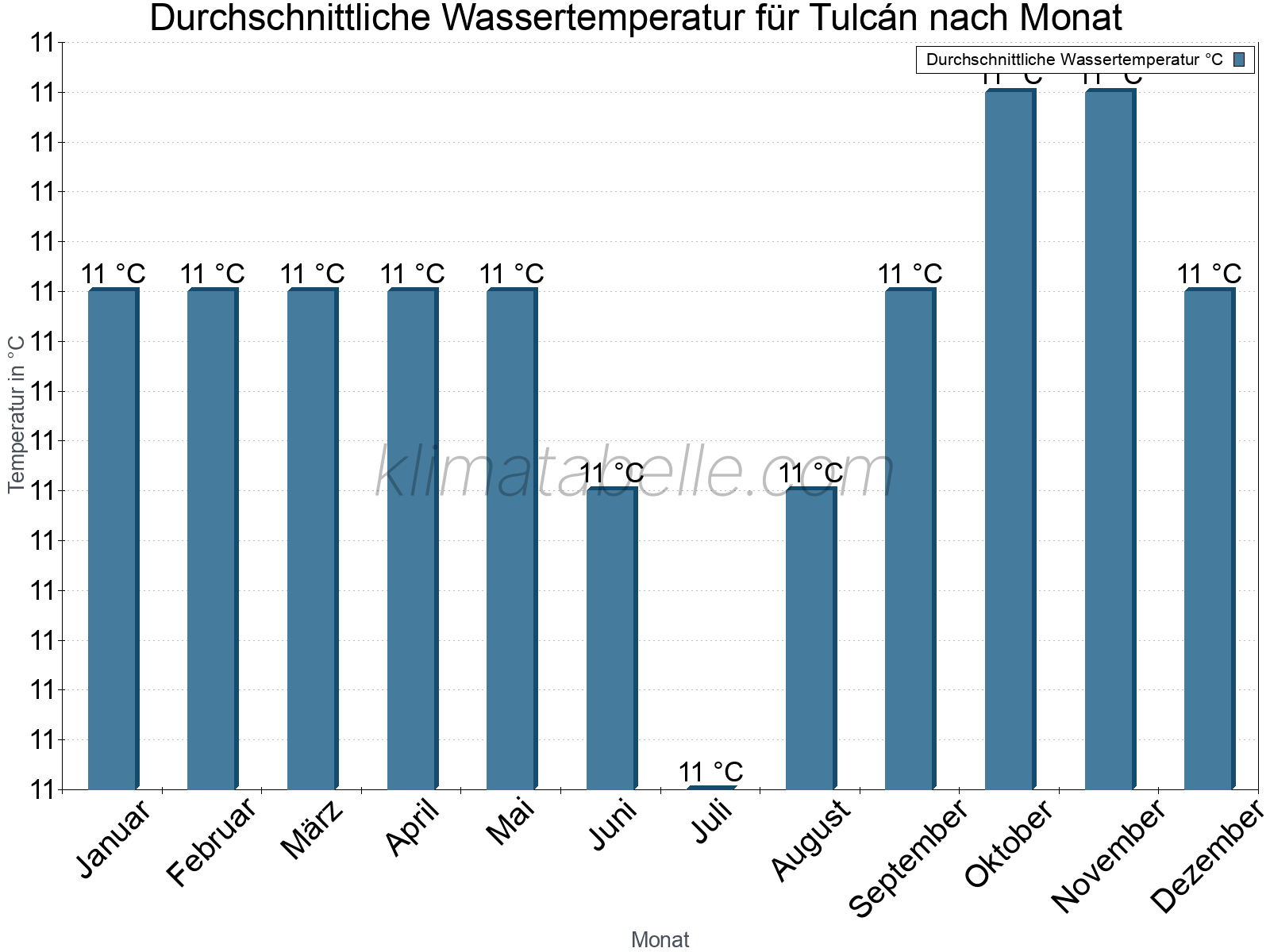 Monatliche Durchschnittstemperaturen des Wassers über das Jahr. Tulcán.