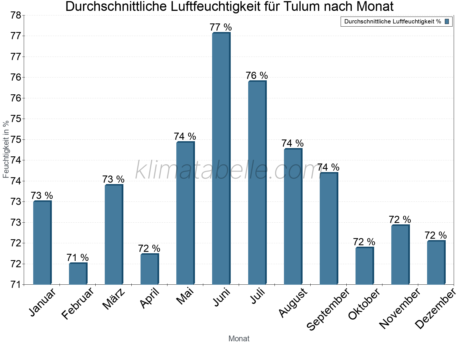 Jahresverlauf des gemittelten Luftfeuchtigkeit je Monat. Zu beachten ist, dass die Skalierung der Y-Achse an die Datenwerte angepasst wird. Die Balkenhöhe steht nicht für absolute Prozentsätze wie 0% oder 100%, sondern für relative Mengen im Vergleich zu den minimalen bzw. maximalen Werten anderer Monate. Tulum.
