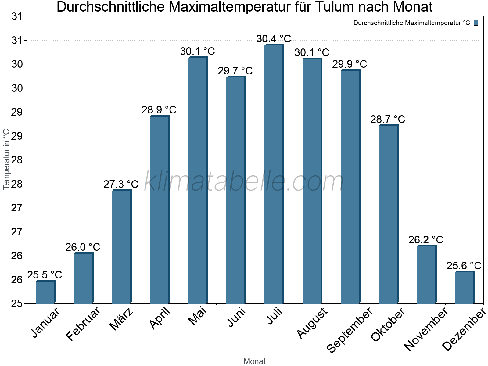 Jahresverlauf der gemittelten Maximaltemperatur je Monat. Tulum.