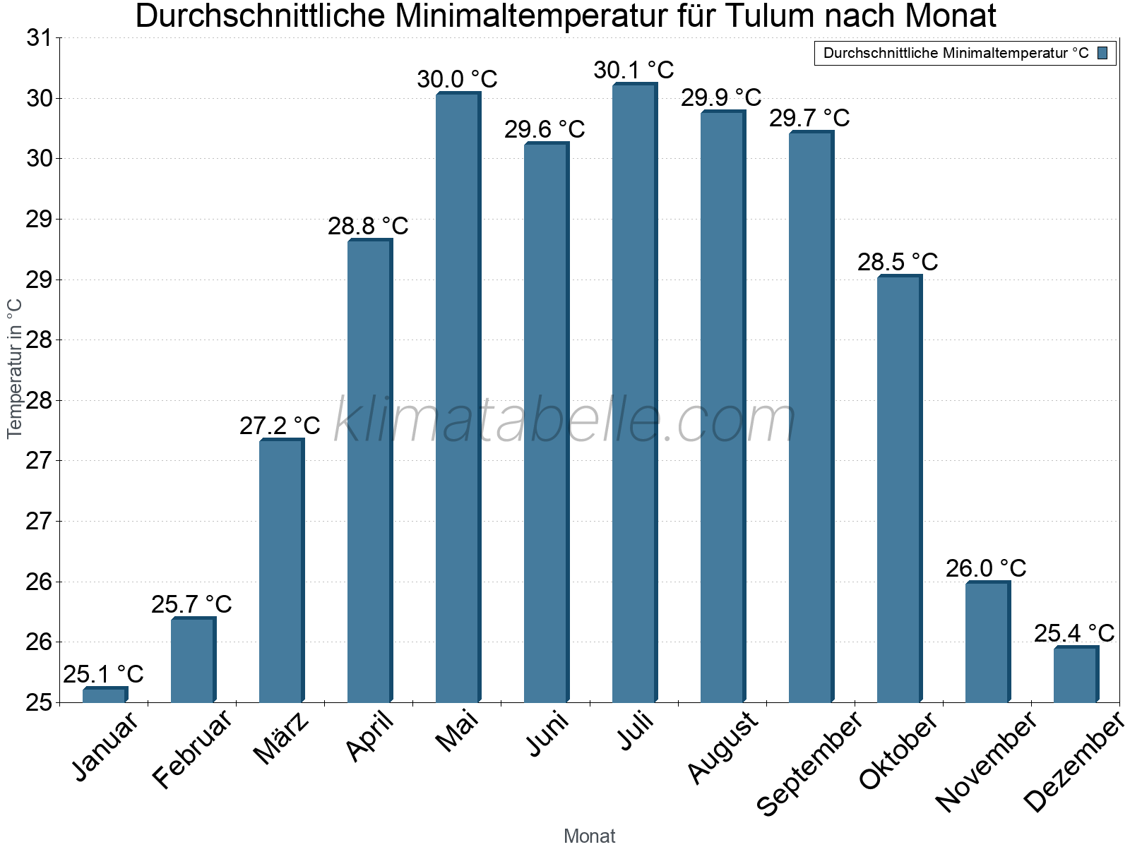 Jahresverlauf der gemittelten Minimaltemperatur je Monat. Tulum.