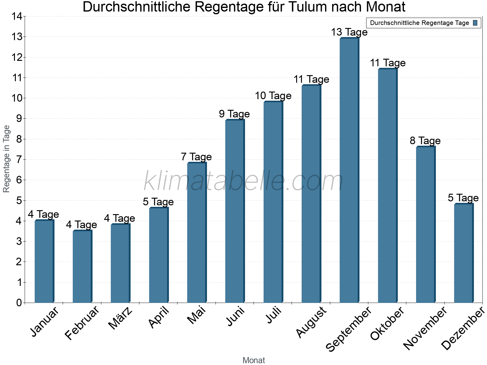 Monatliche Durchschnittswerte der Regentage im Jahresverlauf. Tulum.