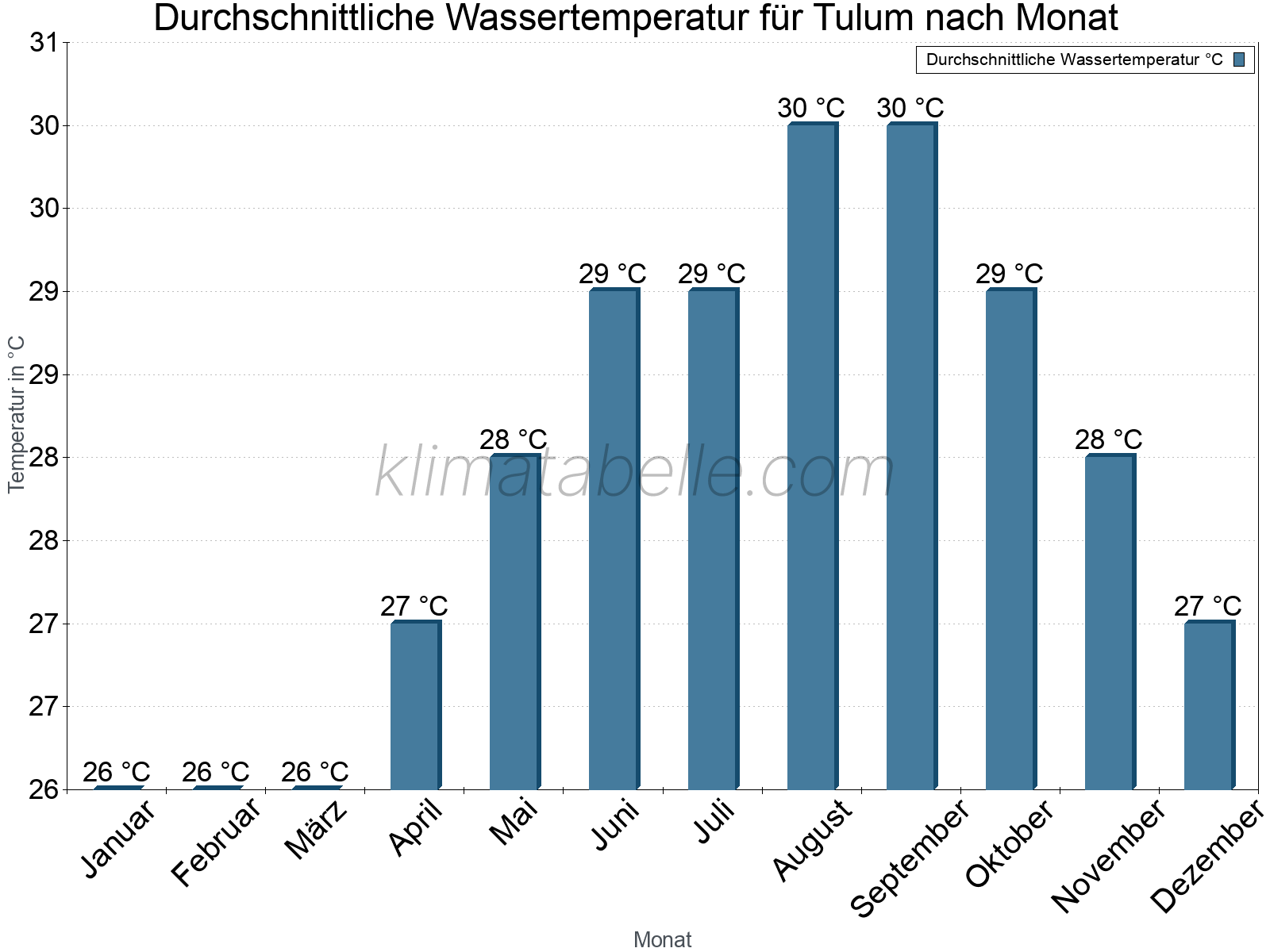 Monatliche Durchschnittstemperaturen des Wassers über das Jahr. Tulum.