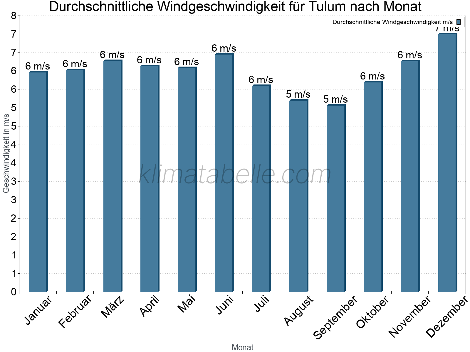 Monatliche Durchschnittswerte der Windgeschwindigkeit im Jahresverlauf. Tulum.