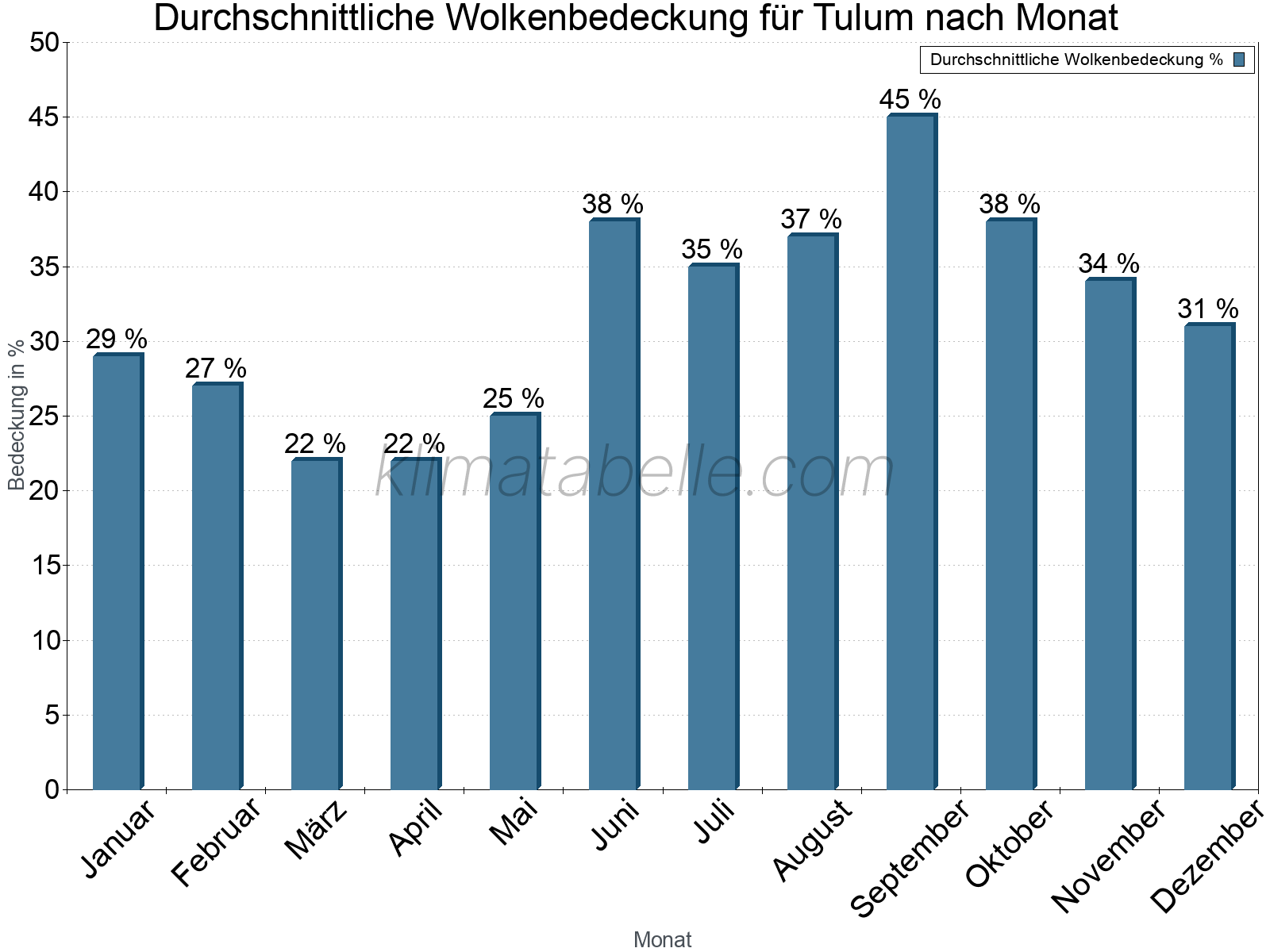 Jahresverlauf der gemittelten Bedeckung des Himmels je Monat. Dabei sind auch Nebelfelder (z.B. am Morgen) inkludiert. Zu beachten ist, dass die Skalierung der Y-Achse an die Datenwerte angepasst wird. Die Balkenhöhe steht nicht für absolute Prozentsätze wie 0% oder 100%, sondern für relative Mengen im Vergleich zu den minimalen bzw. maximalen Werten anderer Monate. Tulum.