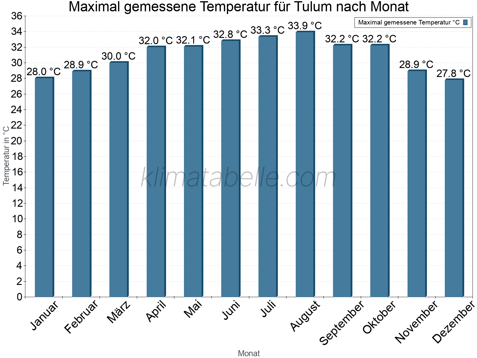 Jahresverlauf der Maximaltemperatur je Monat. Tulum.