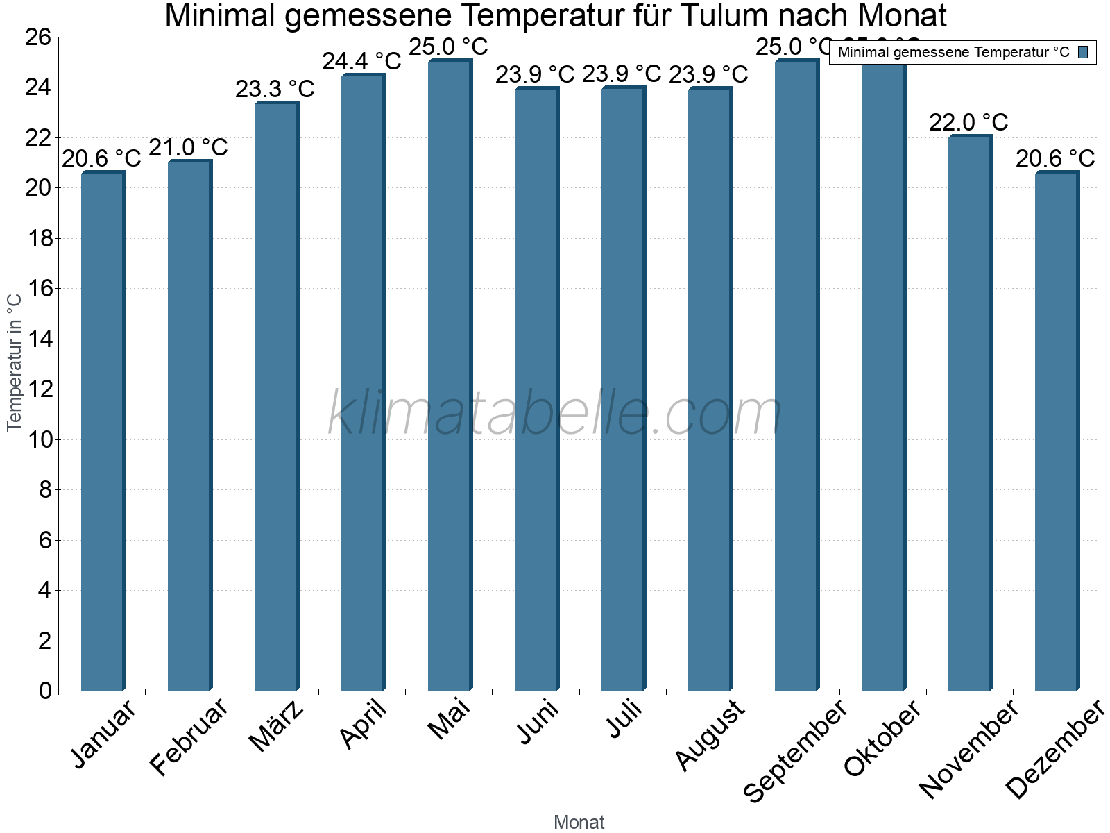 Jahresverlauf der Minimaltemperatur je Monat. Tulum.
