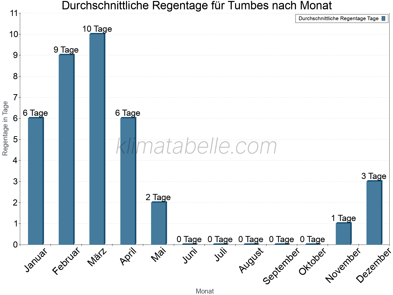 Monatliche Durchschnittswerte der Regentage im Jahresverlauf. Tumbes.