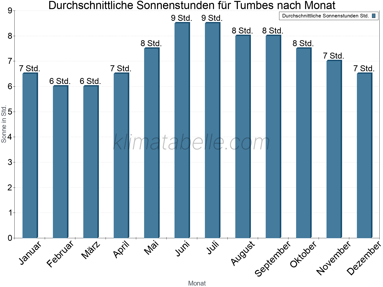 Monatliche Durchschnittswerte der täglichen Sonnenstunden im Jahresverlauf. Tumbes.