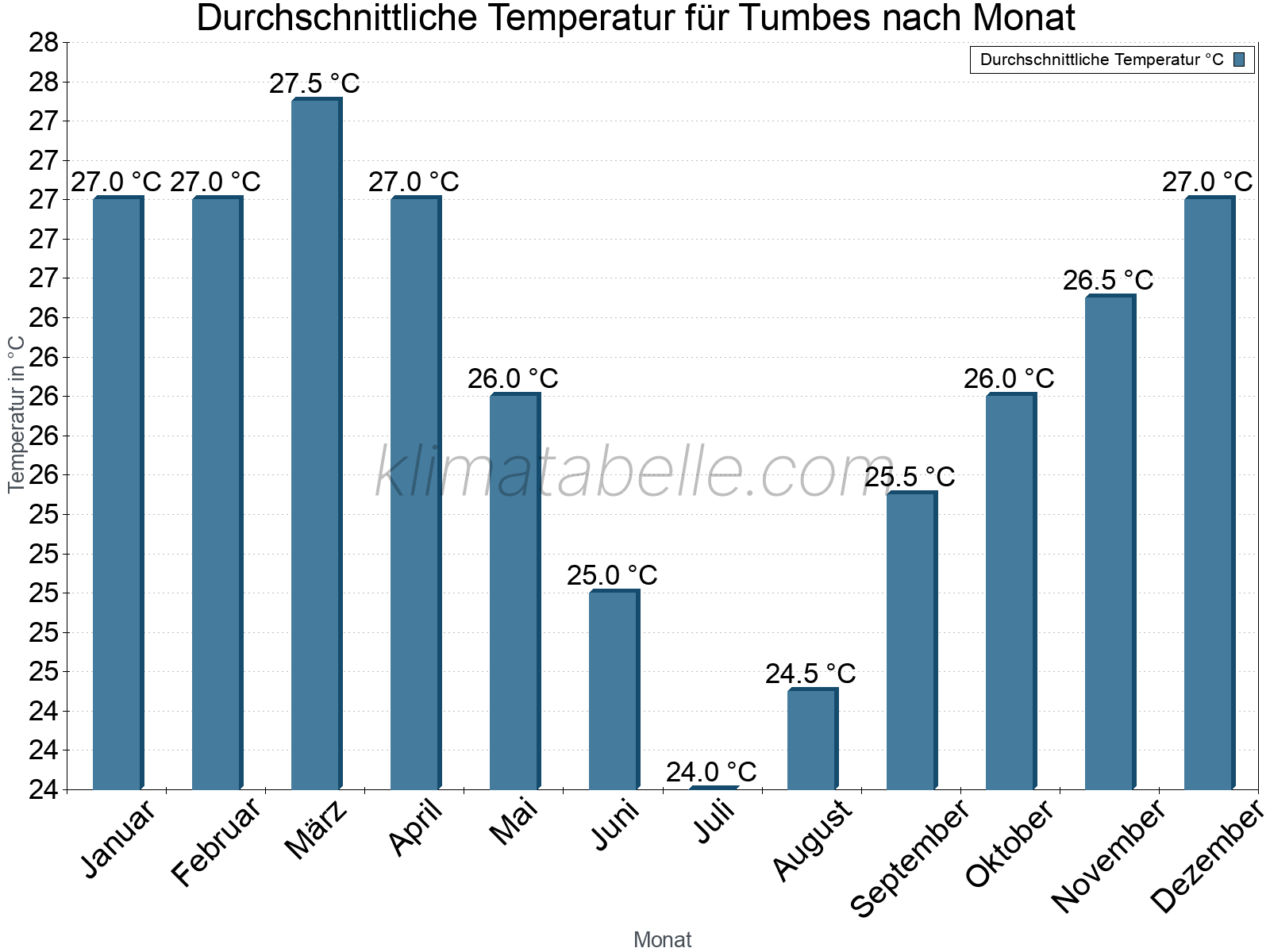 Jahresverlauf der gemittelten Temperatur je Monat. Tumbes.