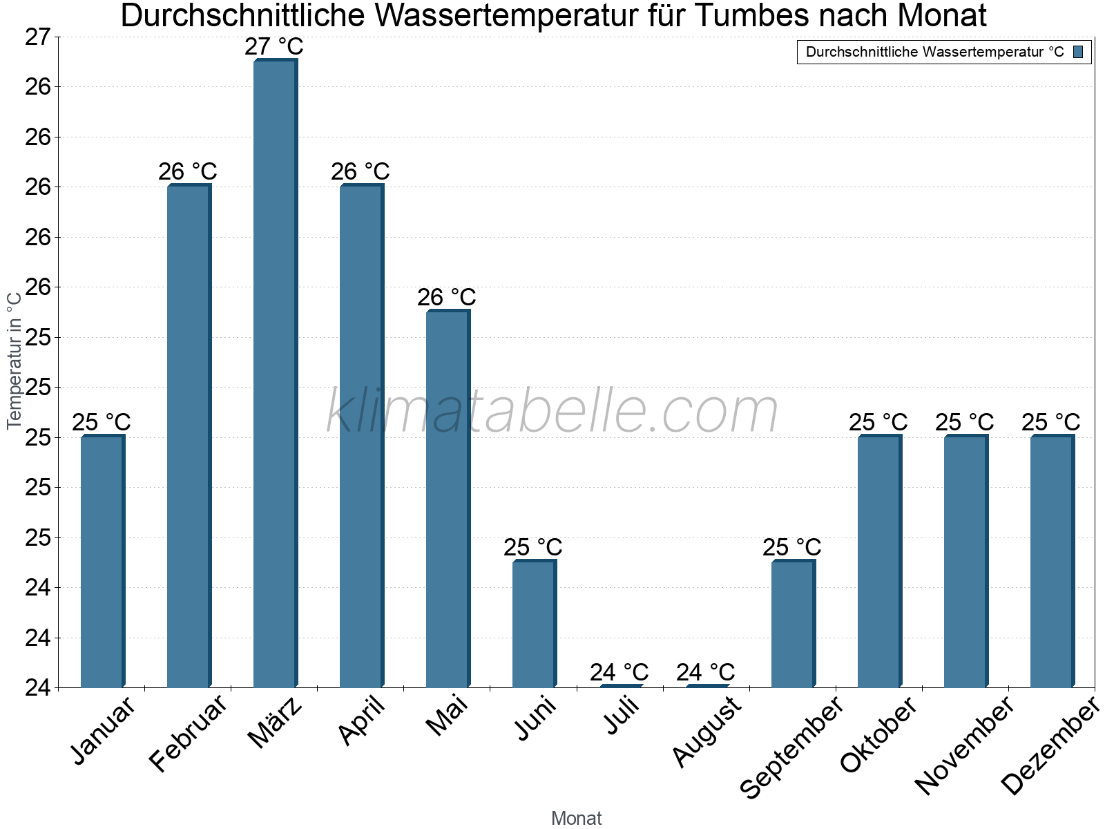Monatliche Durchschnittstemperaturen des Wassers über das Jahr. Tumbes.