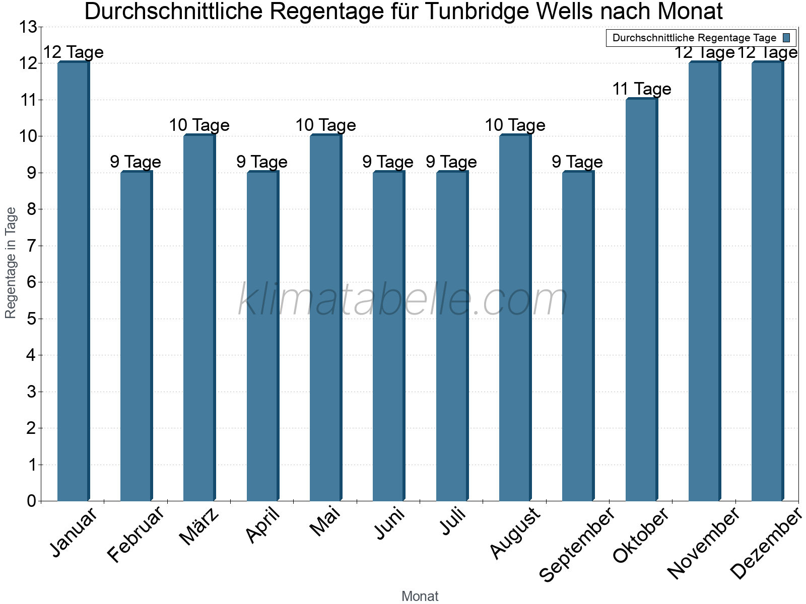 Monatliche Durchschnittswerte der Regentage im Jahresverlauf. Tunbridge Wells.