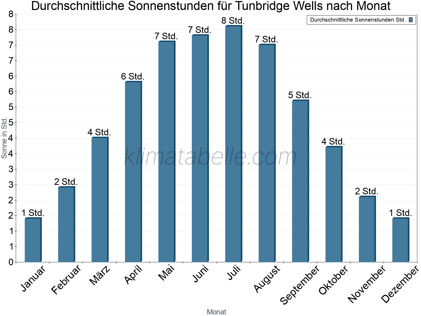 Monatliche Durchschnittswerte der täglichen Sonnenstunden im Jahresverlauf. Tunbridge Wells.