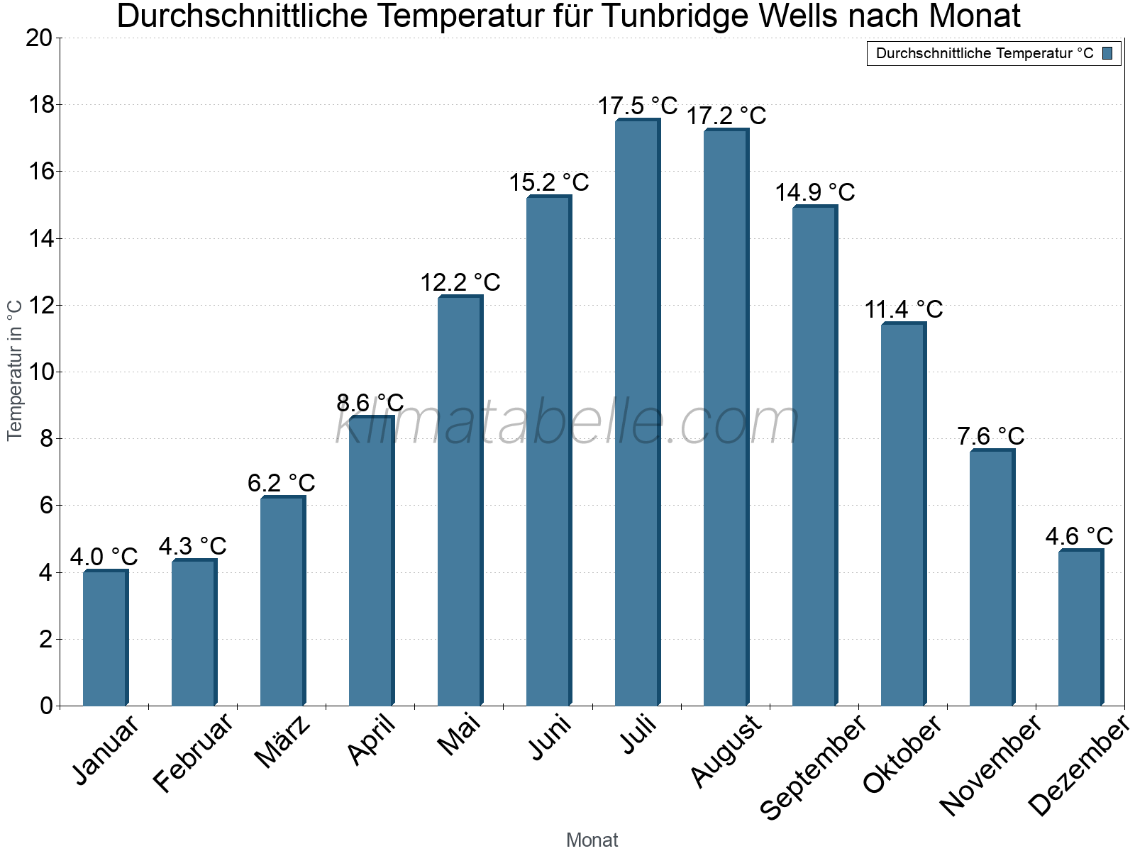 Jahresverlauf der gemittelten Temperatur je Monat. Tunbridge Wells.