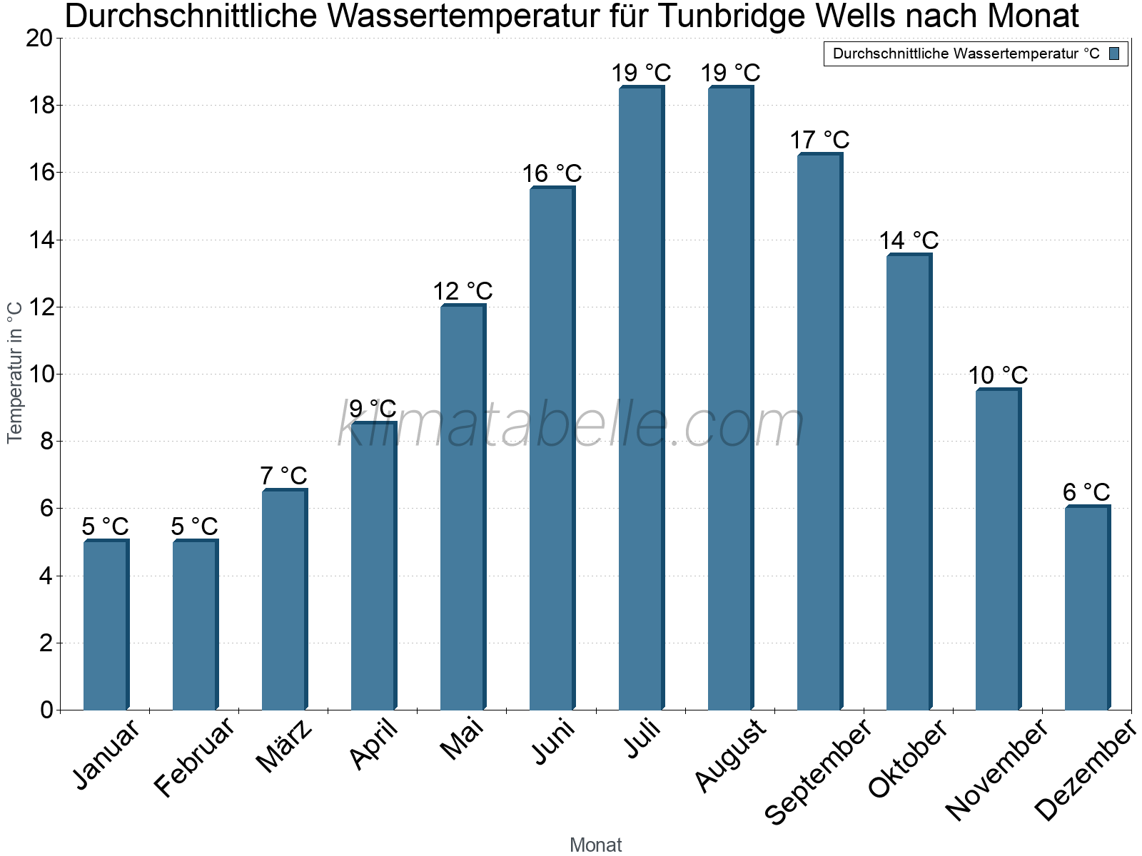 Monatliche Durchschnittstemperaturen des Wassers über das Jahr. Tunbridge Wells.