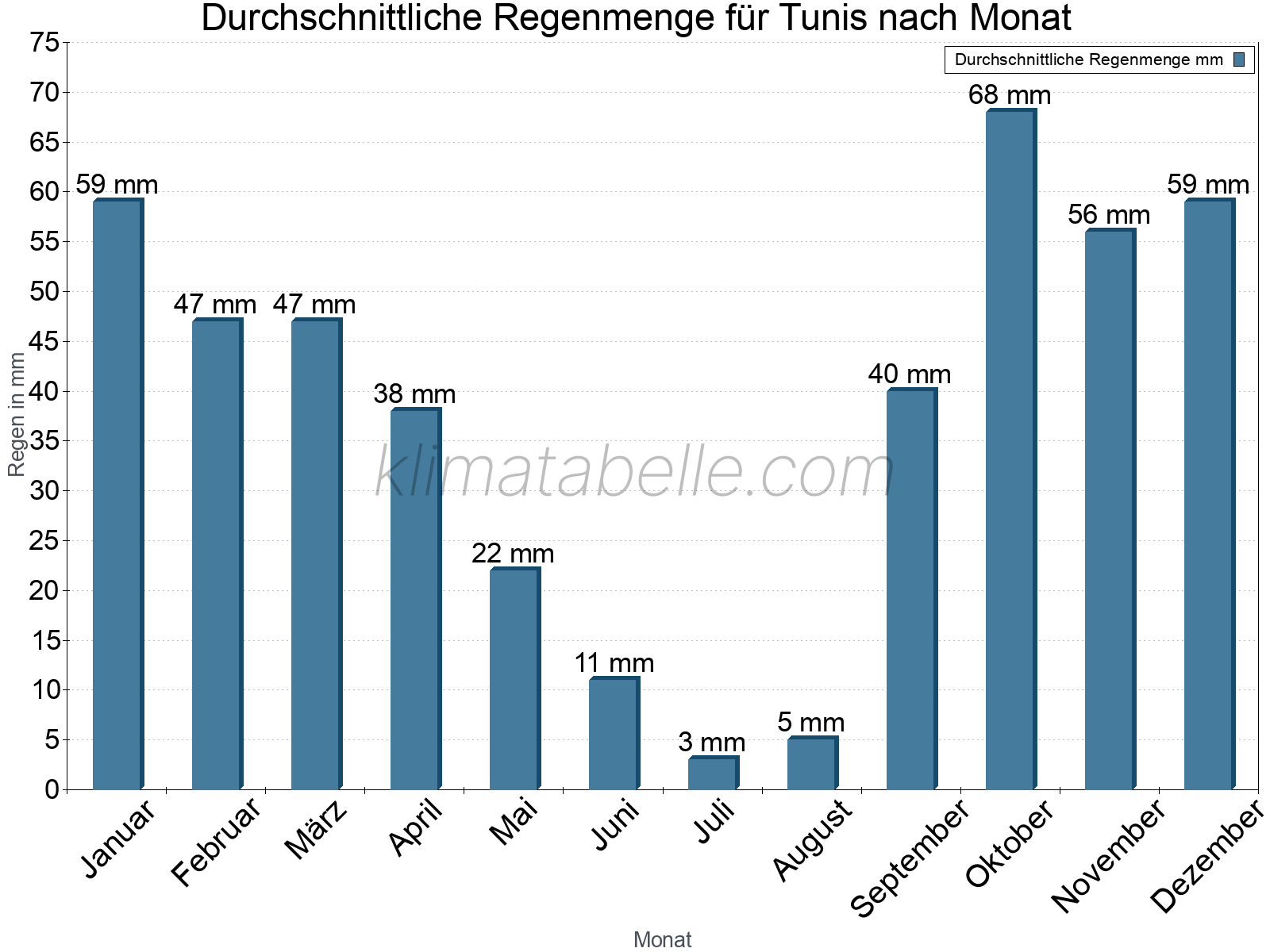 Monatliche Durchschnittswerte der täglichen Regenmenge im Jahresverlauf. Tunis.