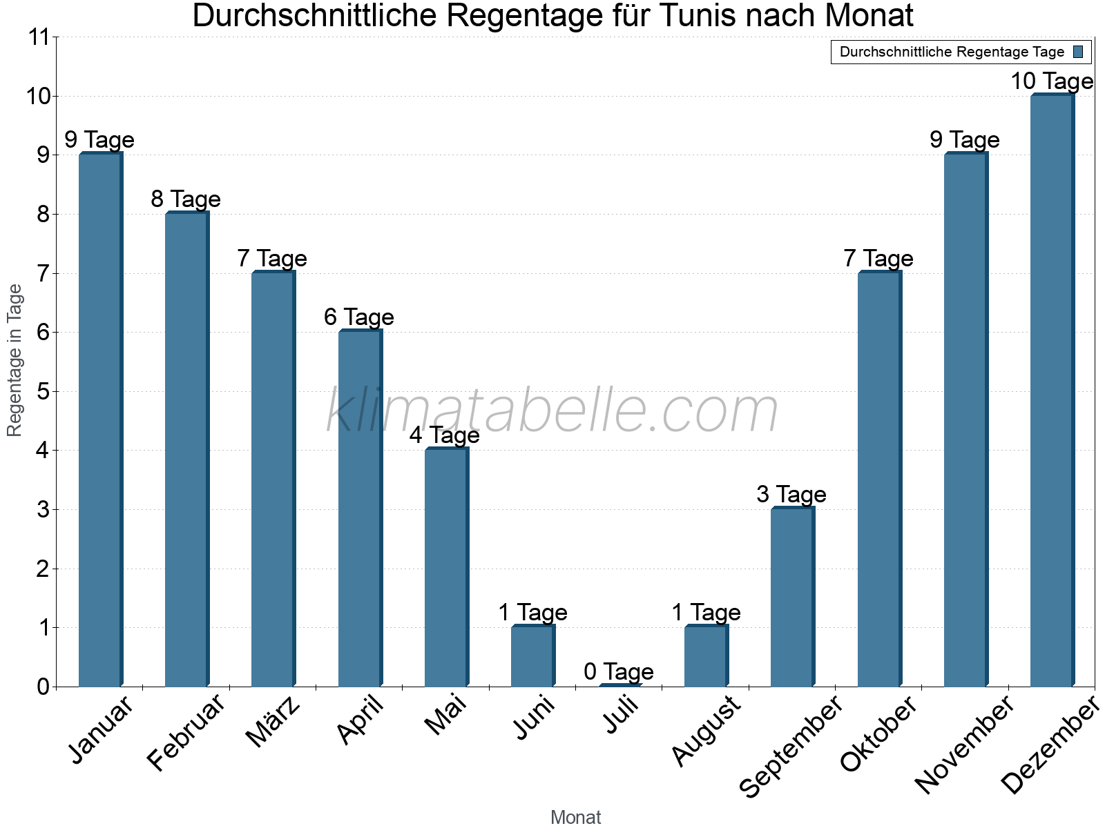 Monatliche Durchschnittswerte der Regentage im Jahresverlauf. Tunis.