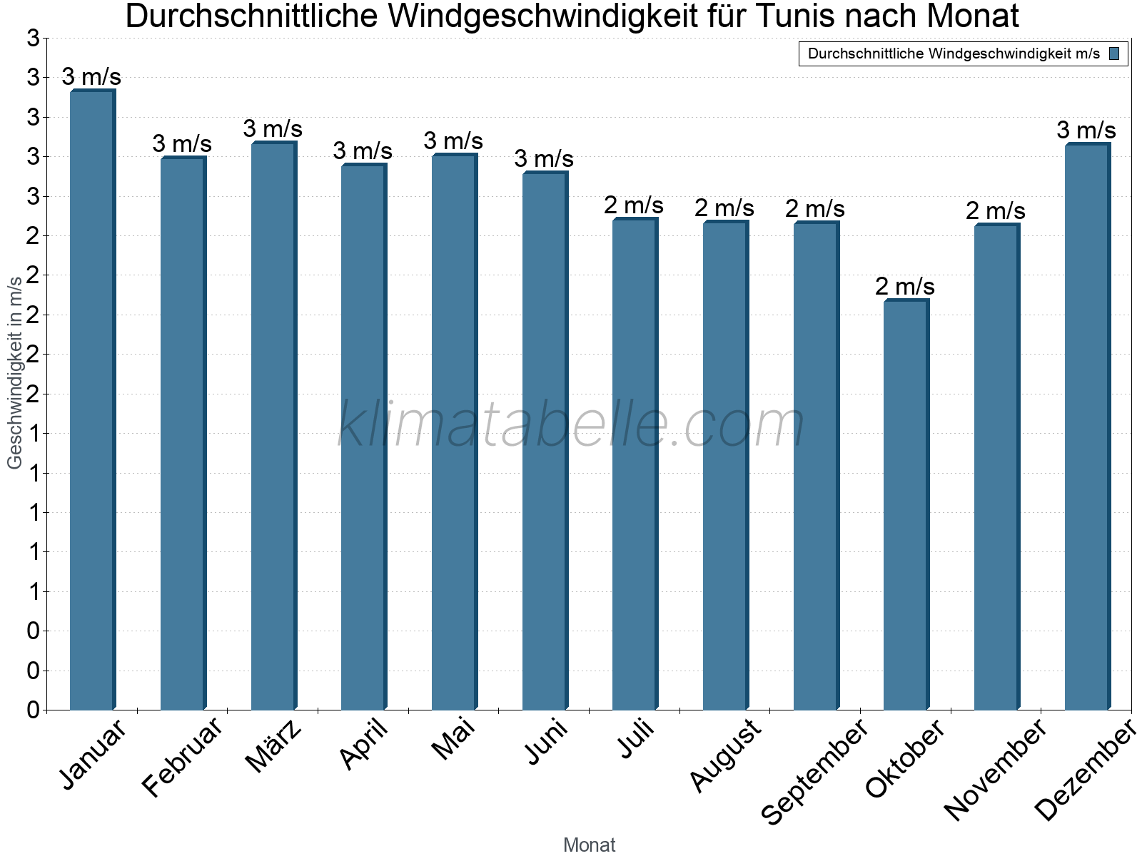 Monatliche Durchschnittswerte der Windgeschwindigkeit im Jahresverlauf. Tunis.