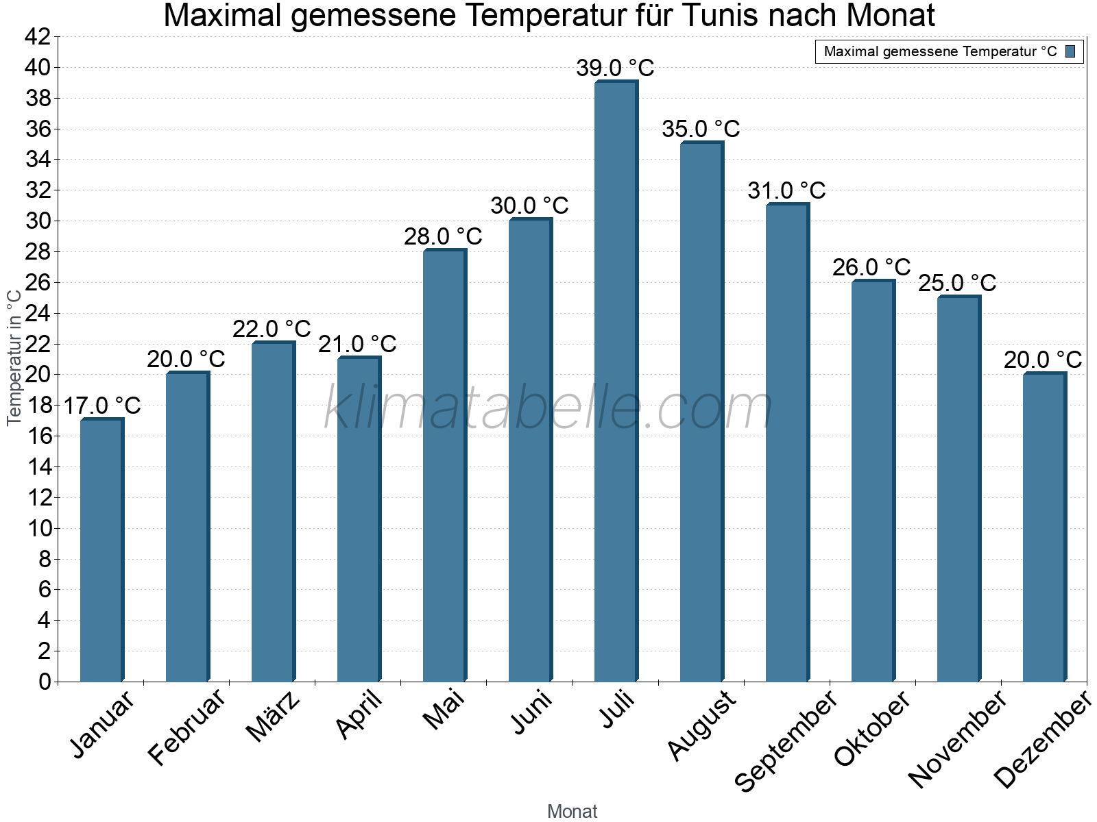 Jahresverlauf der Maximaltemperatur je Monat. Tunis.