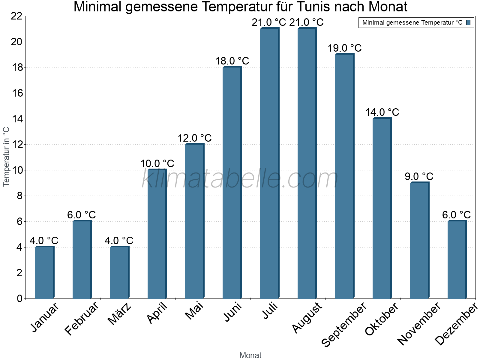 Jahresverlauf der Minimaltemperatur je Monat. Tunis.