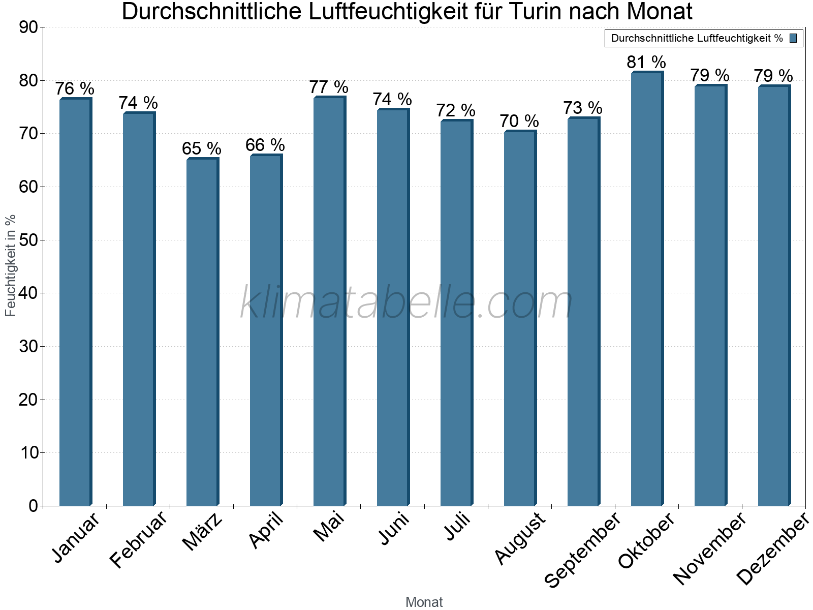 Jahresverlauf des gemittelten Luftfeuchtigkeit je Monat. Zu beachten ist, dass die Skalierung der Y-Achse an die Datenwerte angepasst wird. Die Balkenhöhe steht nicht für absolute Prozentsätze wie 0% oder 100%, sondern für relative Mengen im Vergleich zu den minimalen bzw. maximalen Werten anderer Monate. Turin.