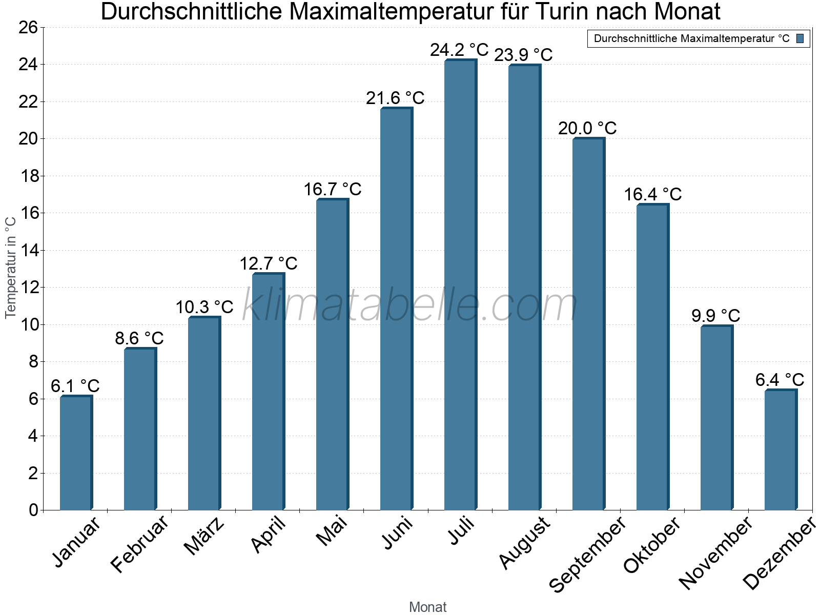 Jahresverlauf der gemittelten Maximaltemperatur je Monat. Turin.