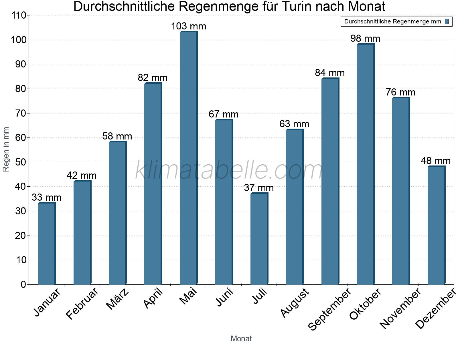 Monatliche Durchschnittswerte der täglichen Regenmenge im Jahresverlauf. Turin.