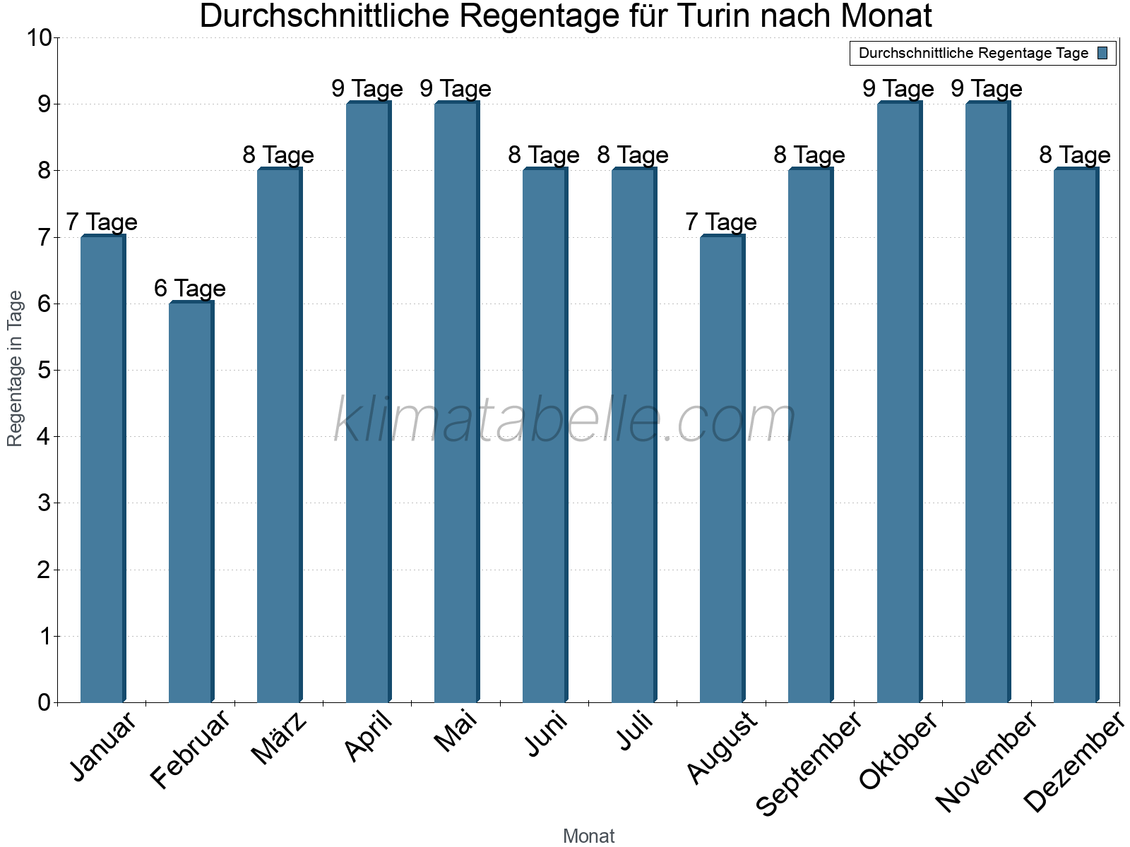 Monatliche Durchschnittswerte der Regentage im Jahresverlauf. Turin.