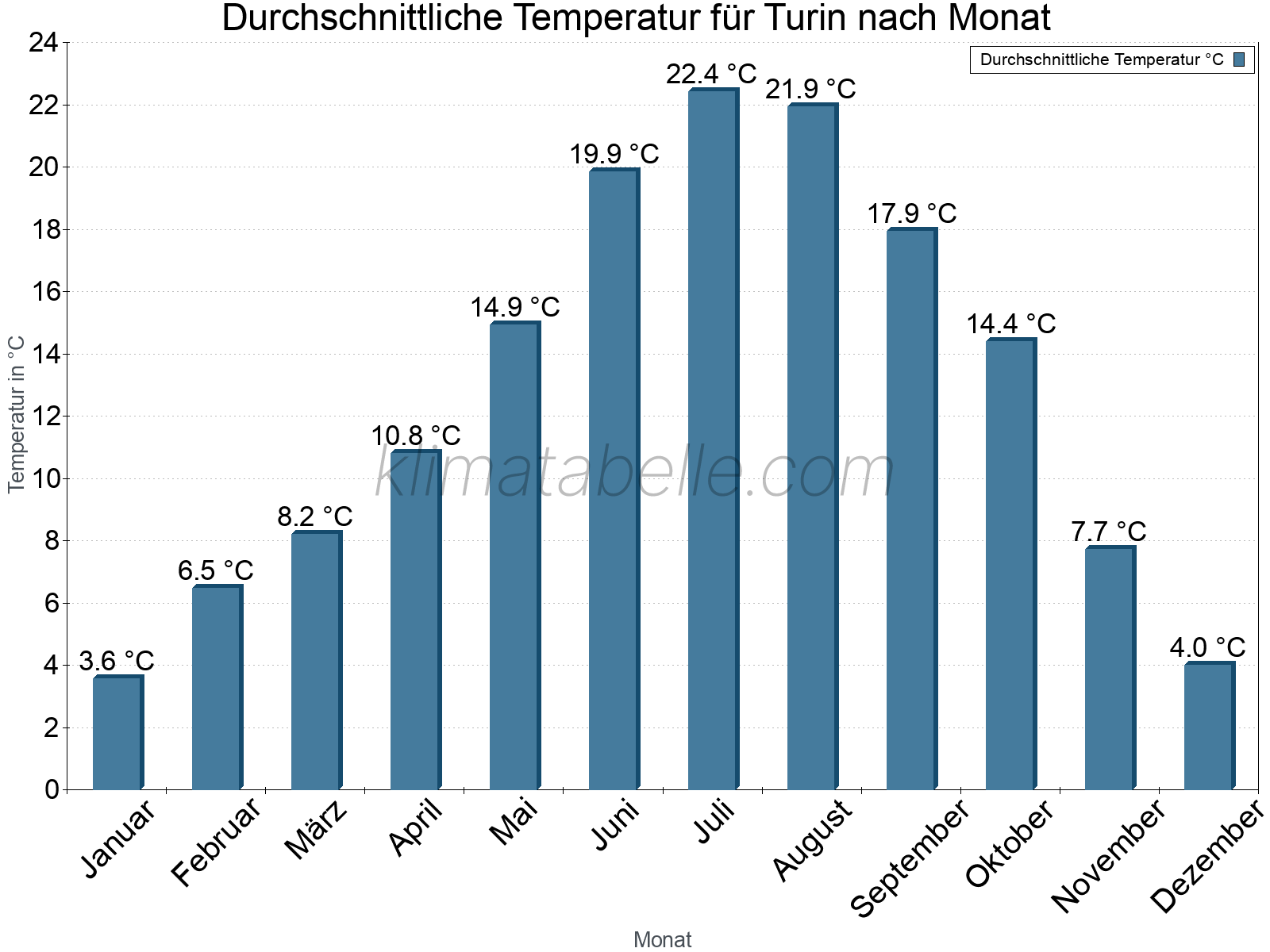 Jahresverlauf der gemittelten Temperatur je Monat. Turin.