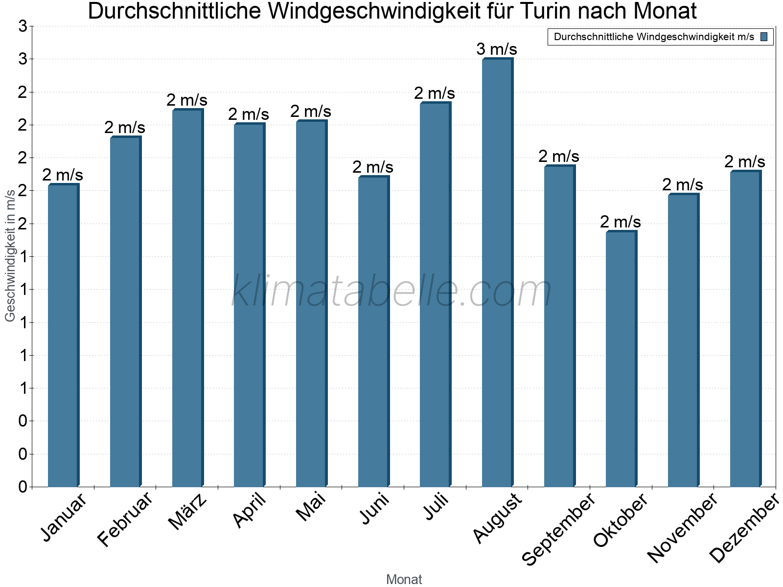 Monatliche Durchschnittswerte der Windgeschwindigkeit im Jahresverlauf. Turin.