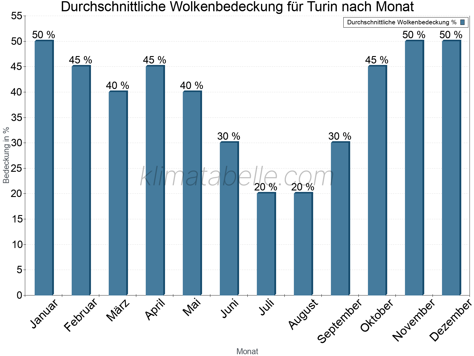 Jahresverlauf der gemittelten Bedeckung des Himmels je Monat. Dabei sind auch Nebelfelder (z.B. am Morgen) inkludiert. Zu beachten ist, dass die Skalierung der Y-Achse an die Datenwerte angepasst wird. Die Balkenhöhe steht nicht für absolute Prozentsätze wie 0% oder 100%, sondern für relative Mengen im Vergleich zu den minimalen bzw. maximalen Werten anderer Monate. Turin.