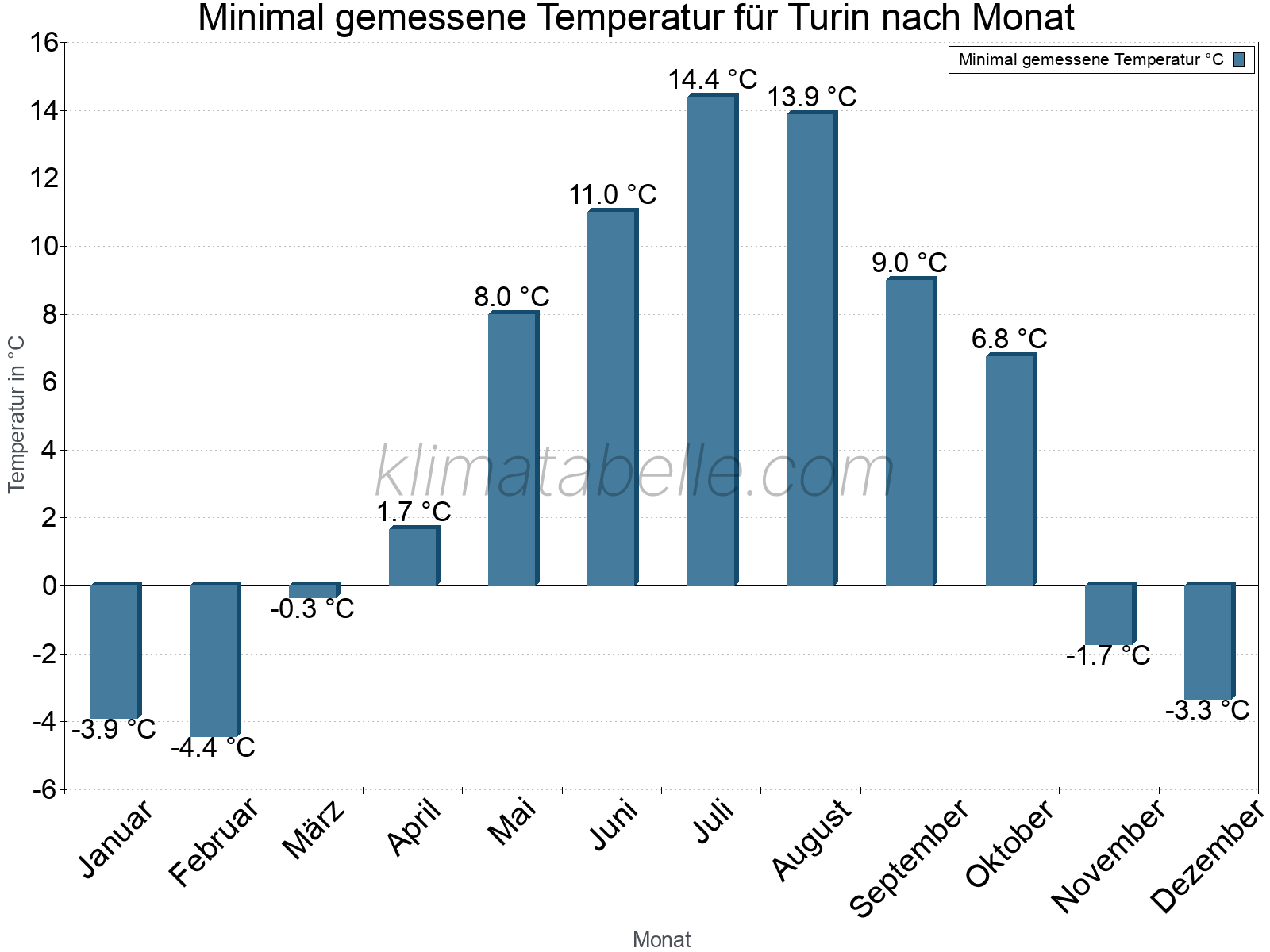 Jahresverlauf der Minimaltemperatur je Monat. Turin.