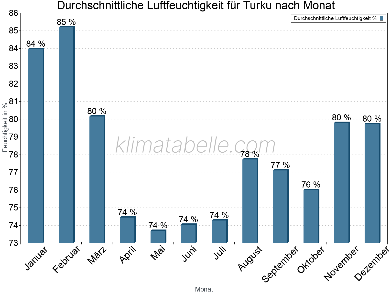 Jahresverlauf des gemittelten Luftfeuchtigkeit je Monat. Zu beachten ist, dass die Skalierung der Y-Achse an die Datenwerte angepasst wird. Die Balkenhöhe steht nicht für absolute Prozentsätze wie 0% oder 100%, sondern für relative Mengen im Vergleich zu den minimalen bzw. maximalen Werten anderer Monate. Turku.