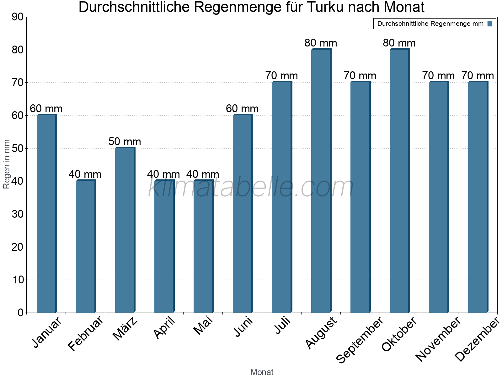 Monatliche Durchschnittswerte der täglichen Regenmenge im Jahresverlauf. Turku.
