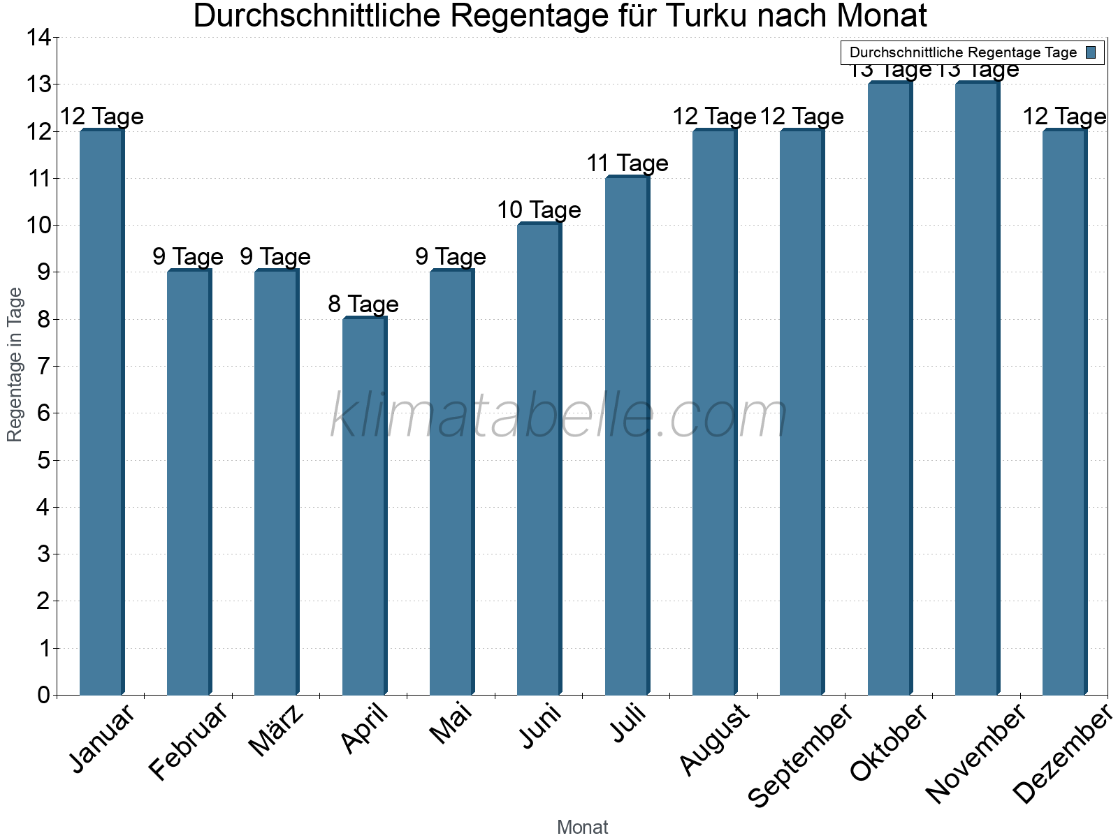Monatliche Durchschnittswerte der Regentage im Jahresverlauf. Turku.