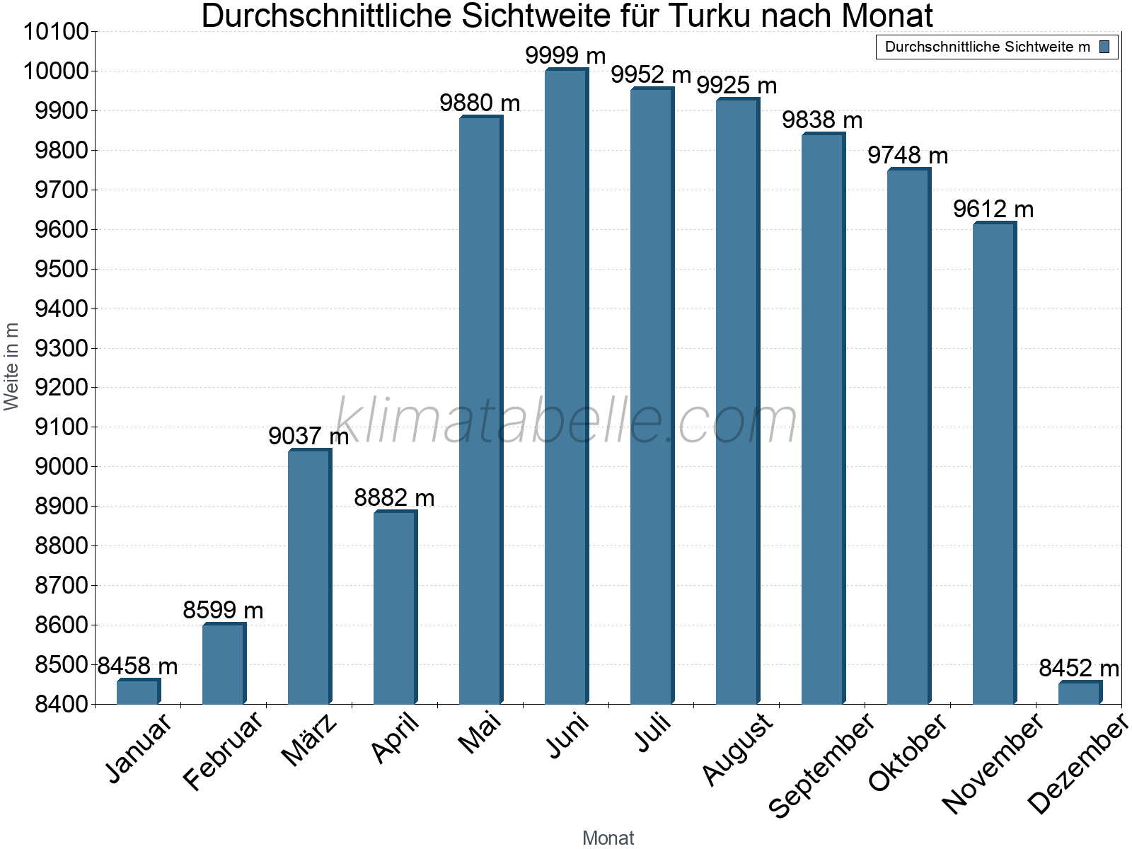 Monatliche Durchschnittssichtweiten im Jahresverlauf. Zu beachten ist, dass die Skalierung der Y-Achse an die Datenwerte angepasst wird. Die Balkenhöhe steht nicht für absolute Prozentsätze wie 0% oder 100%, sondern für relative Mengen im Vergleich zu den minimalen bzw. maximalen Werten anderer Monate. Turku.