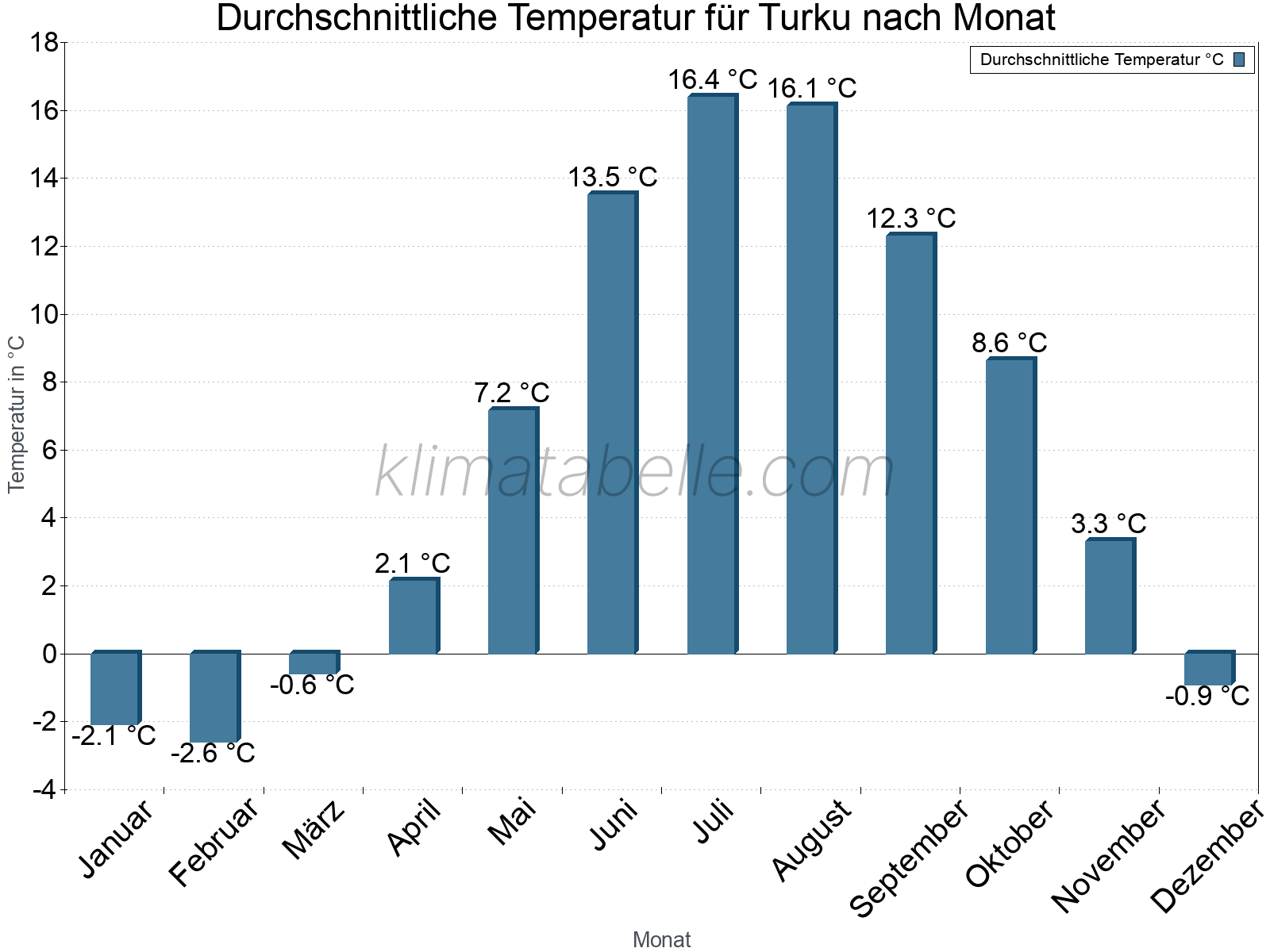 Jahresverlauf der gemittelten Temperatur je Monat. Turku.